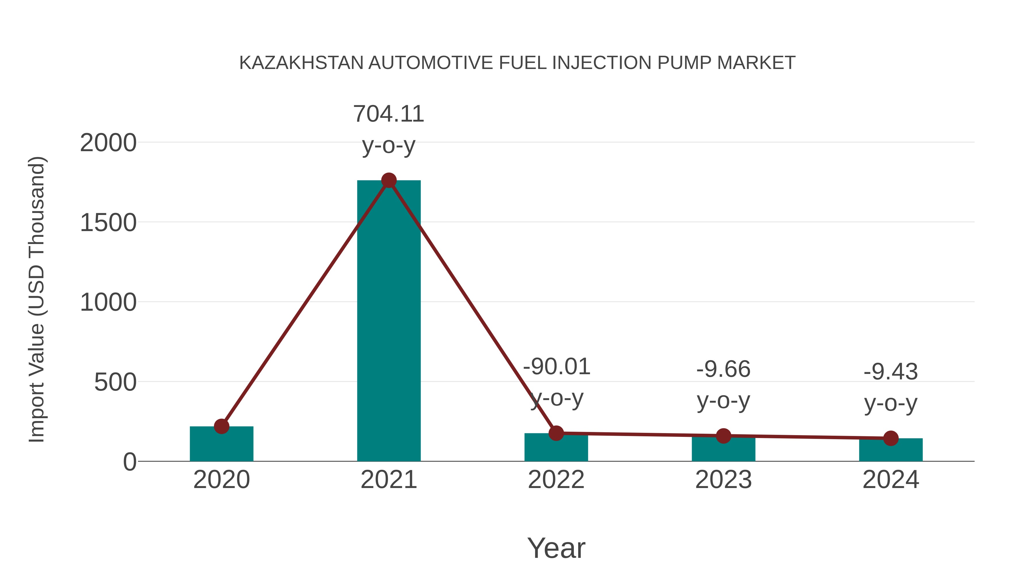 Kazakhstan Automotive Fuel Injection Pump Market: Import Trend Analysis