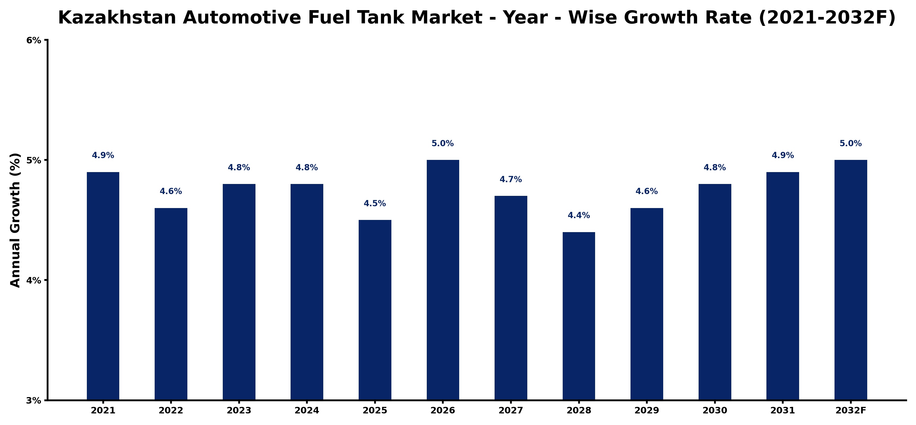Kazakhstan Automotive Fuel Tank Market Year-wise Growth Rate and Key Drivers