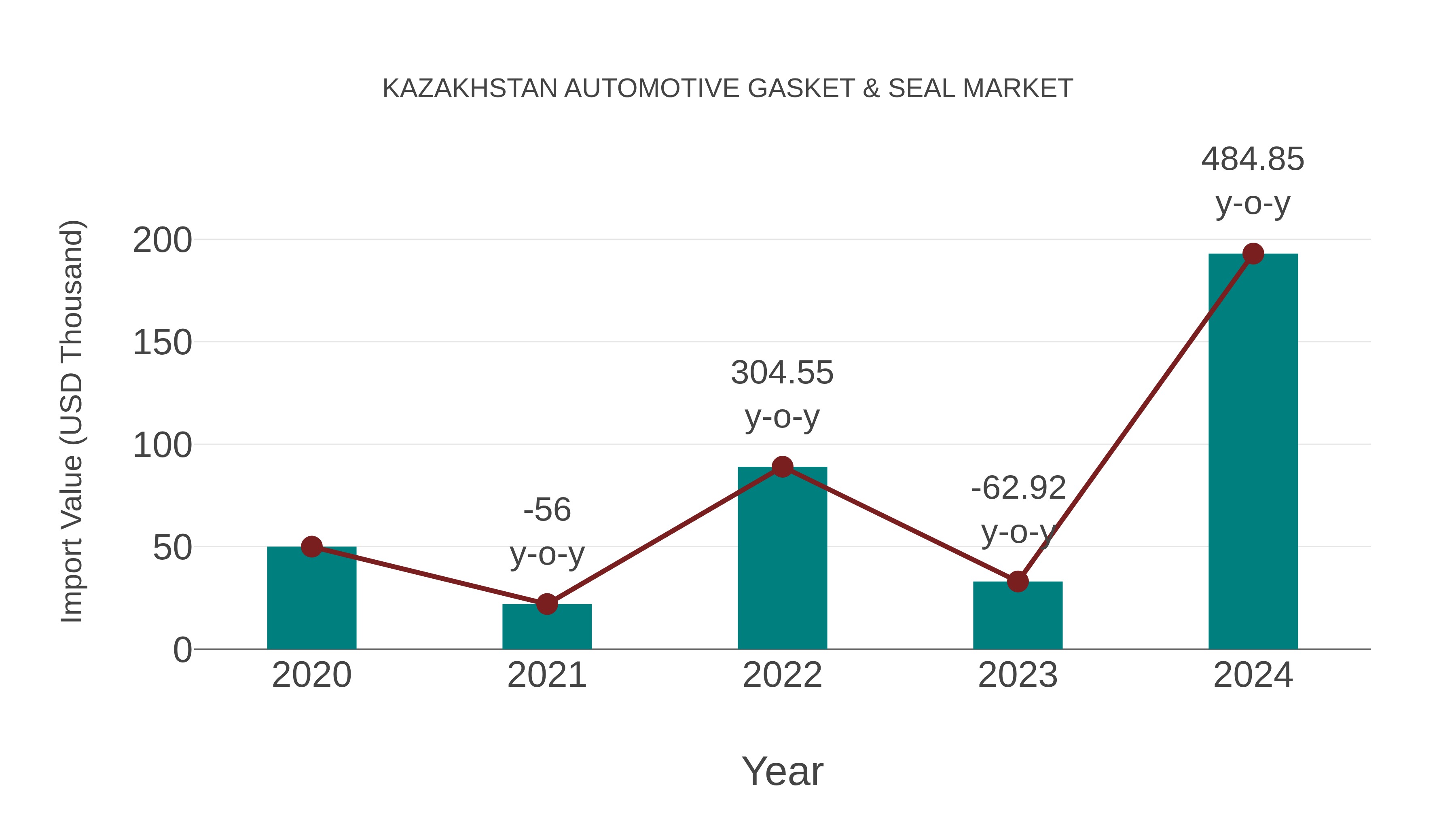 Kazakhstan Automotive Gasket & Seal Market: Import Trend Analysis