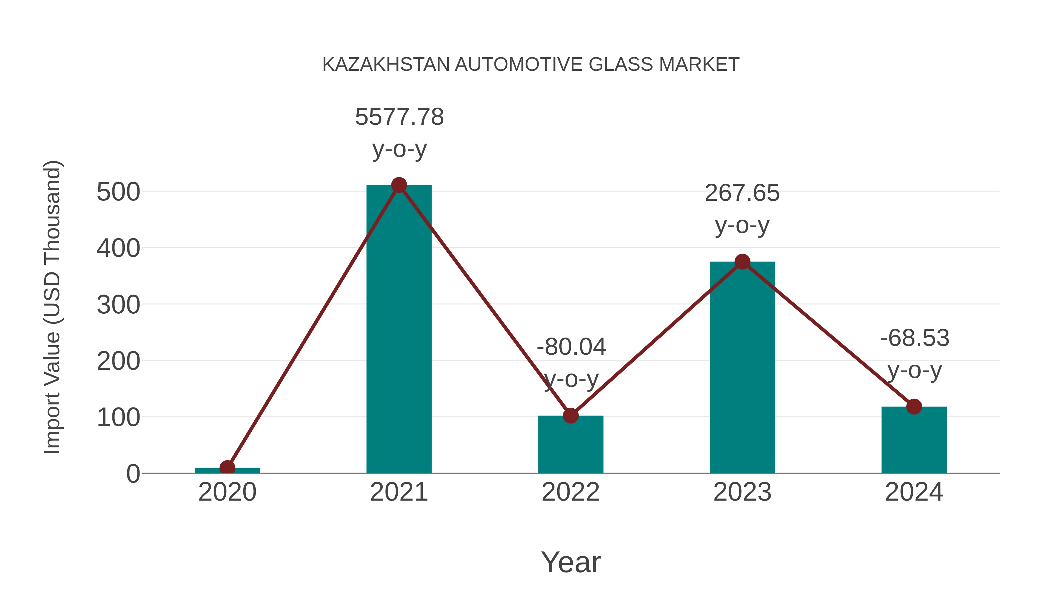  Kazakhstan Automotive Glass Market: Import Trend Analysis