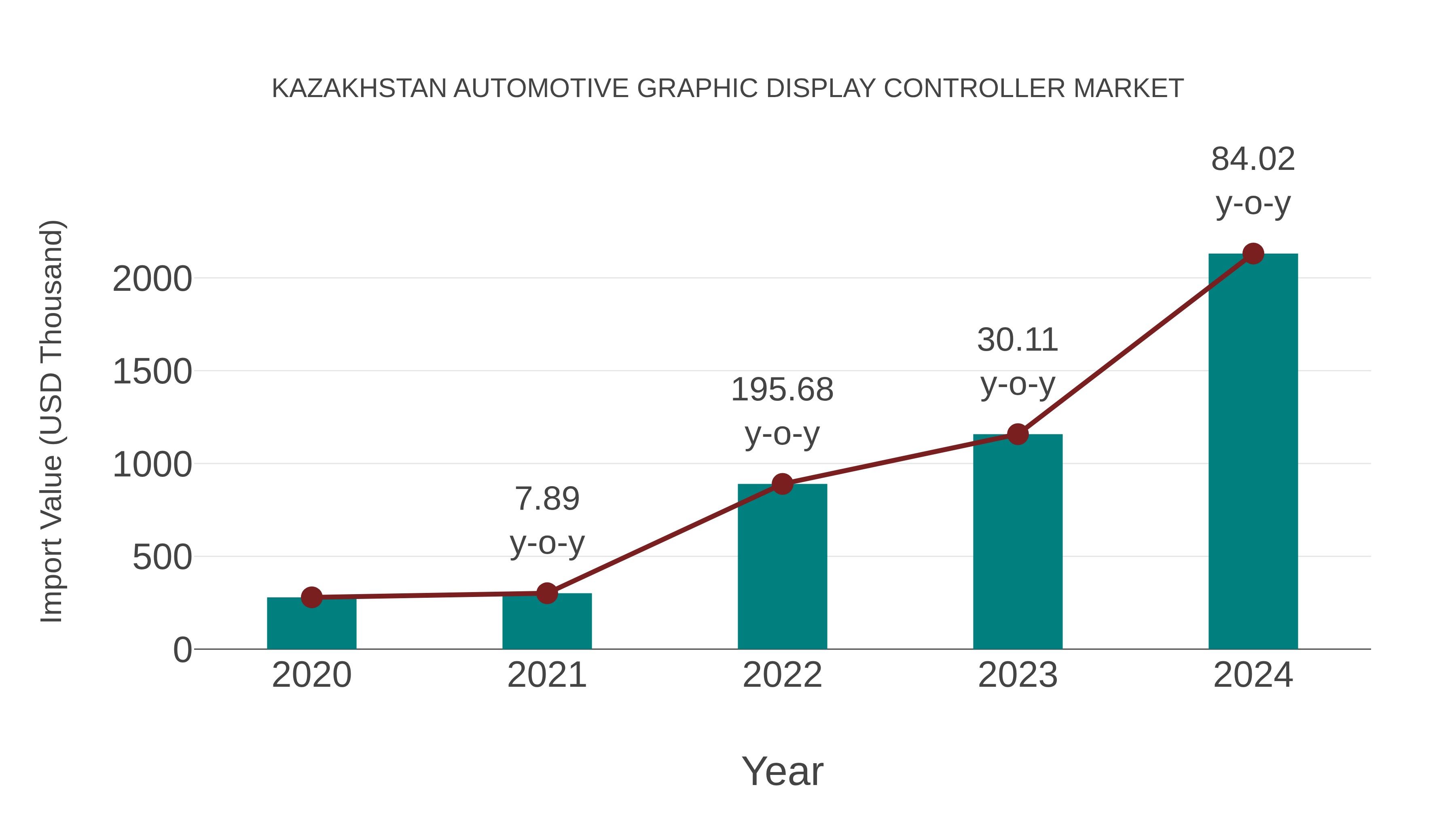 Kazakhstan Automotive Graphic Display Controller Market: Import Trend Analysis