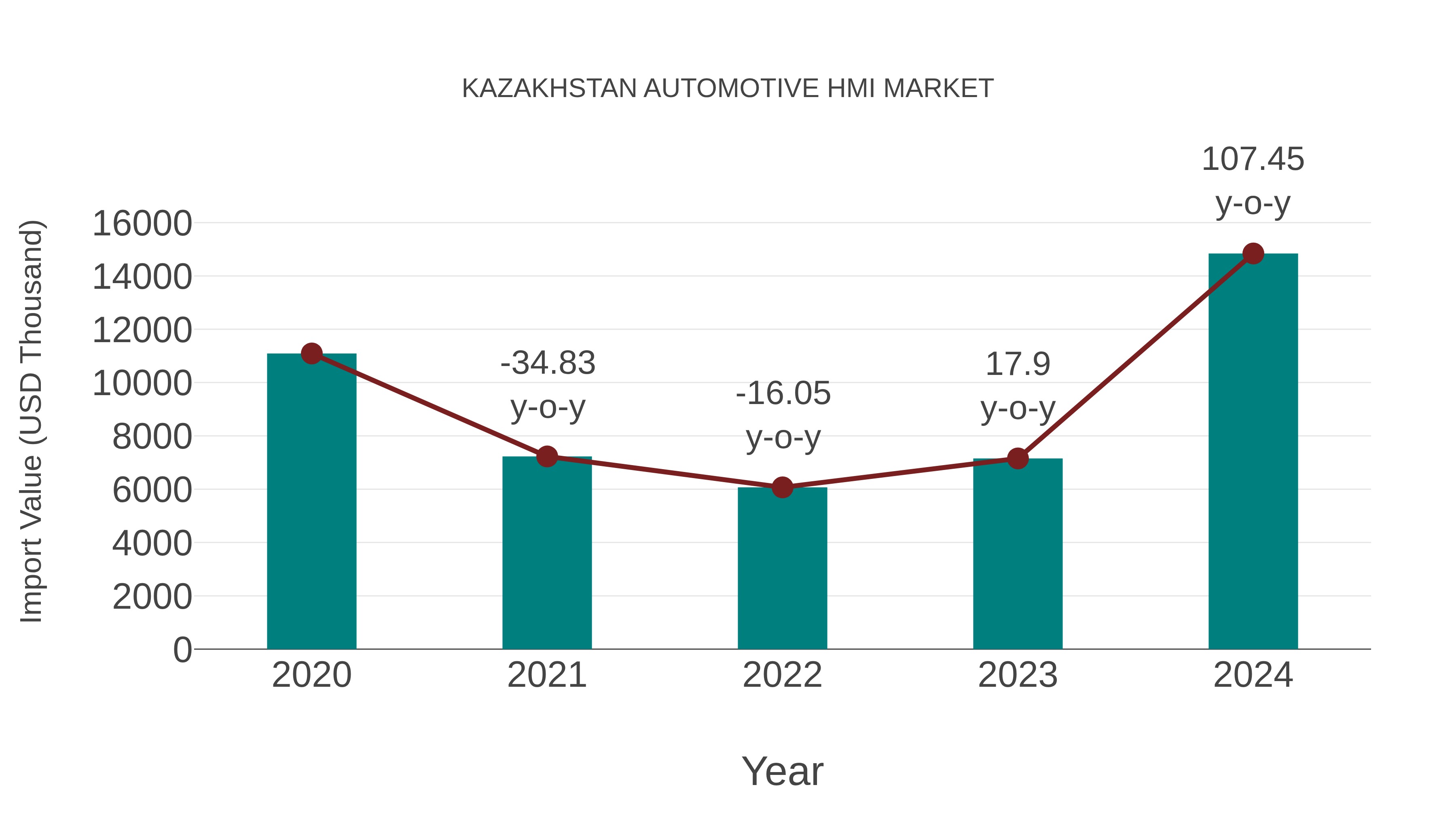  Kazakhstan Automotive Hmi Market: Import Trend Analysis