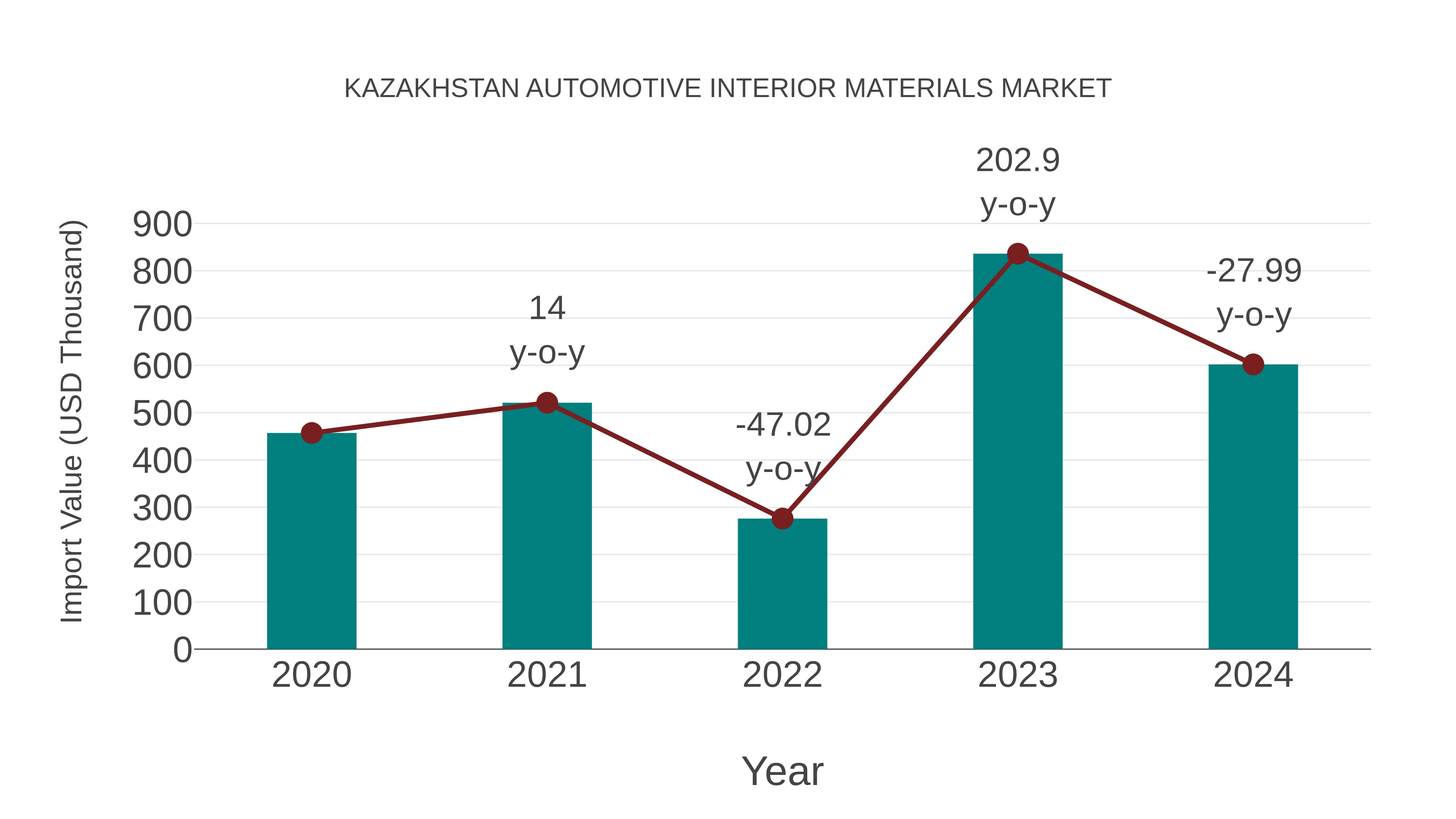  Kazakhstan Automotive Interior Materials Market: Import Trend Analysis