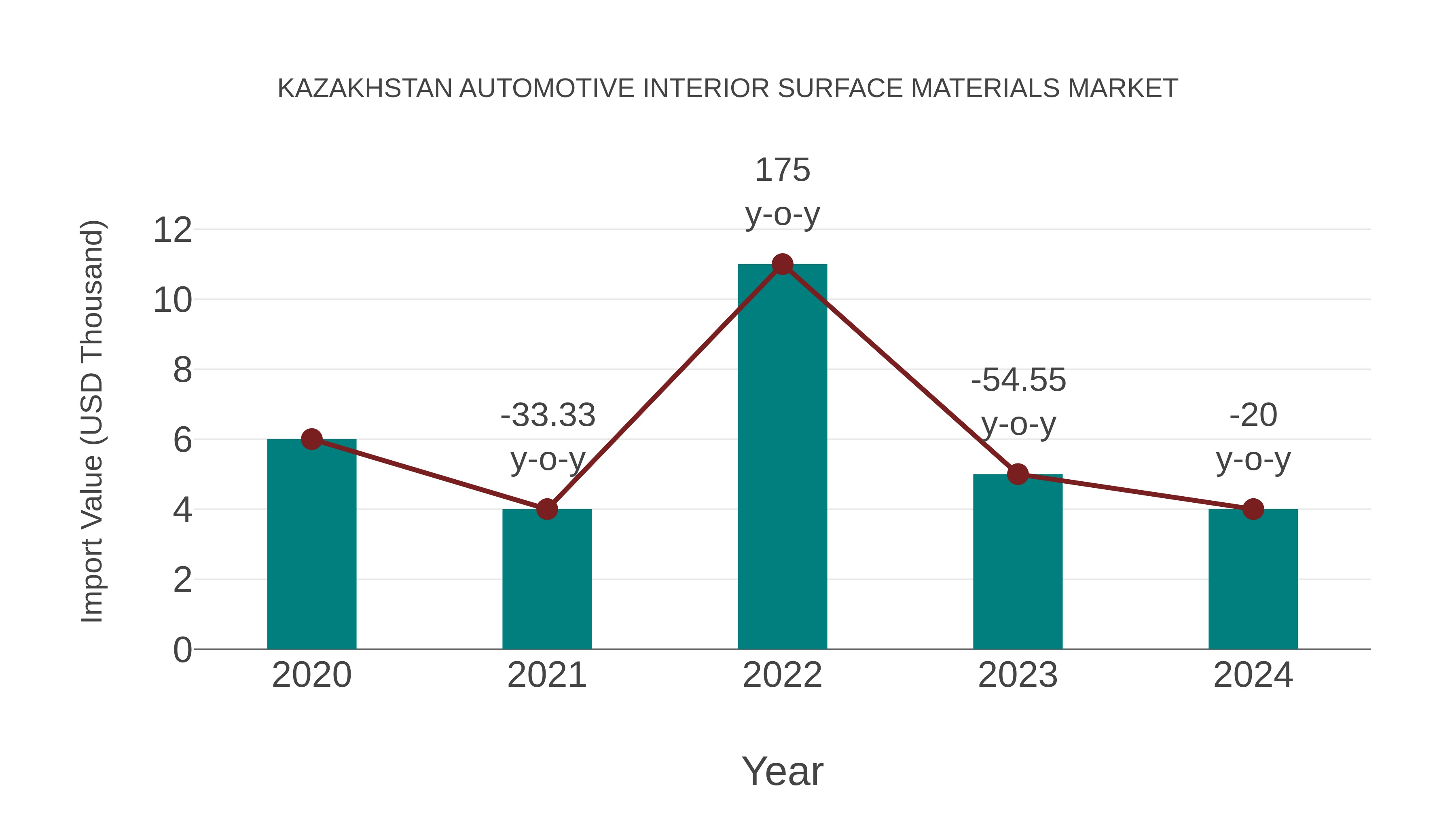 Kazakhstan Automotive Interior Surface Materials Market: Import Trend Analysis