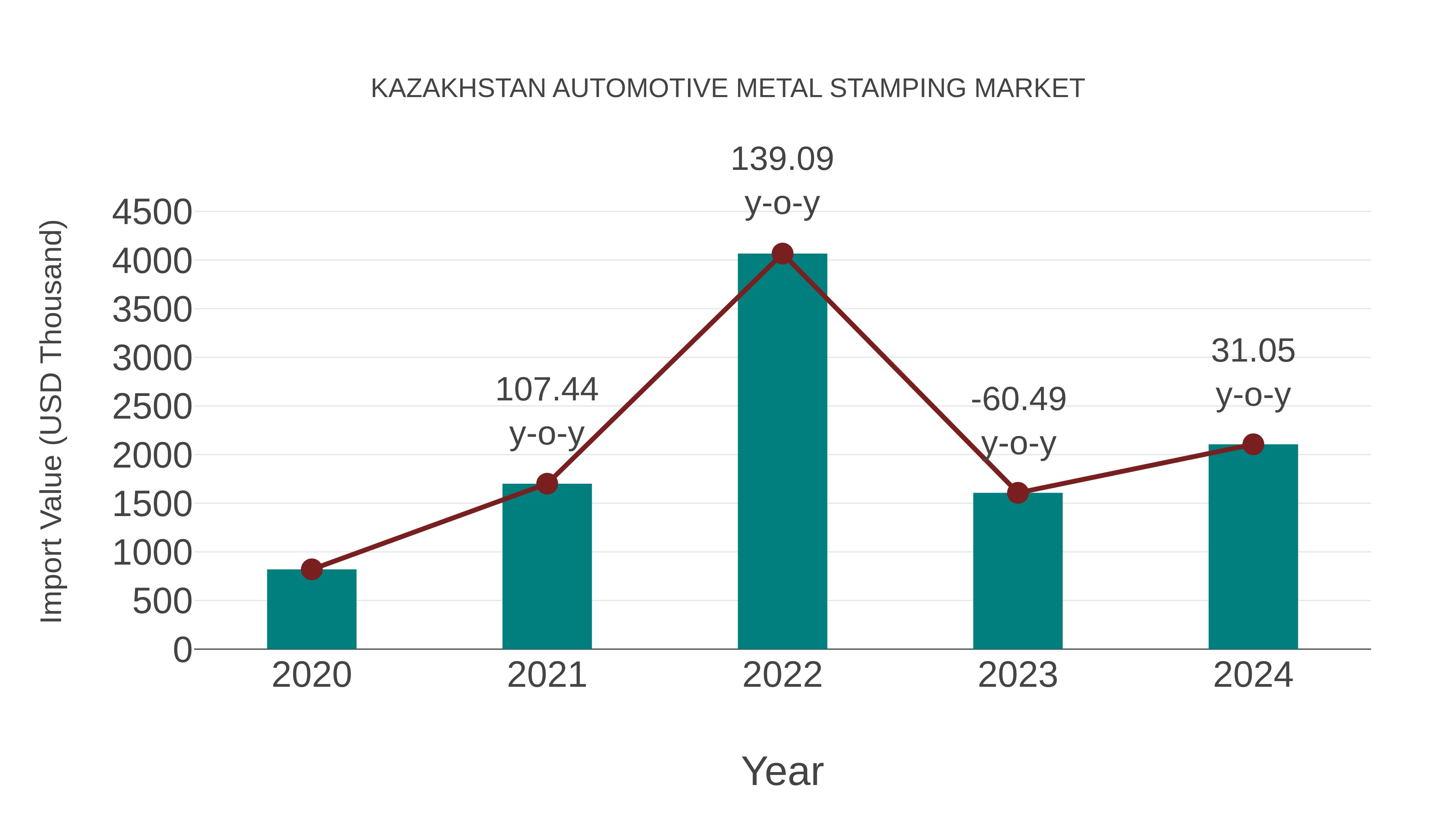  Kazakhstan Automotive Metal Stamping Market: Import Trend Analysis