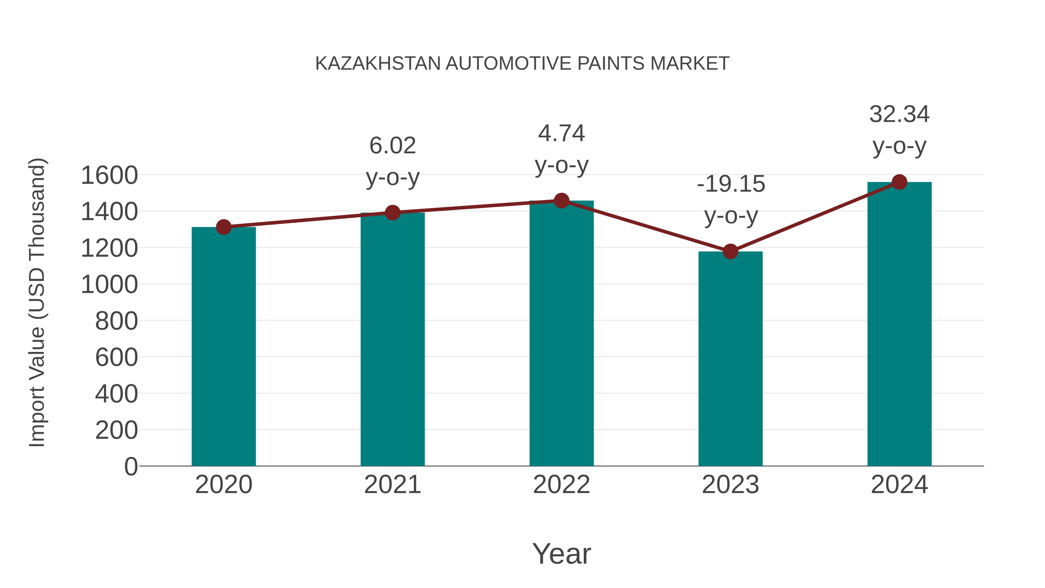  Kazakhstan Automotive Paints Market: Import Trend Analysis