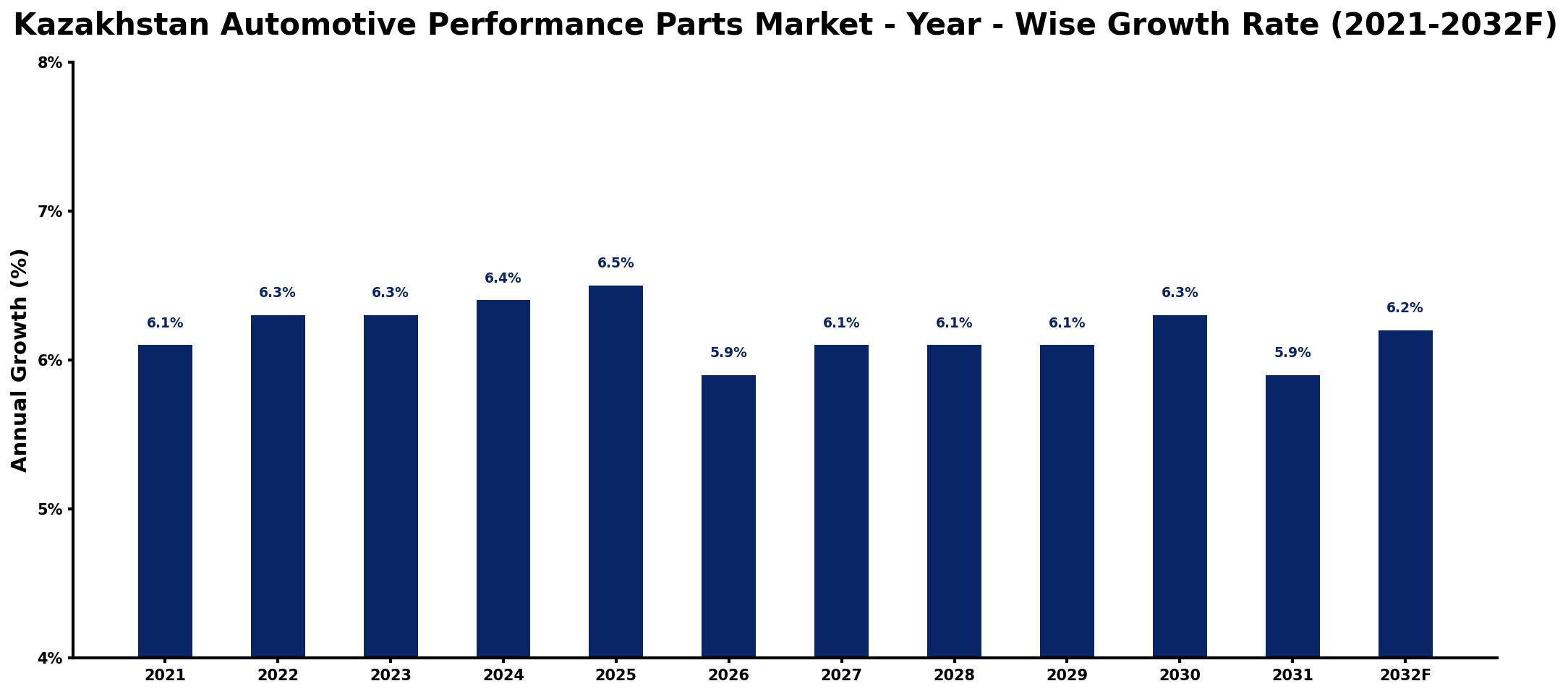 Kazakhstan Automotive Performance Parts Market Year-wise Growth Rate and Key Drivers
