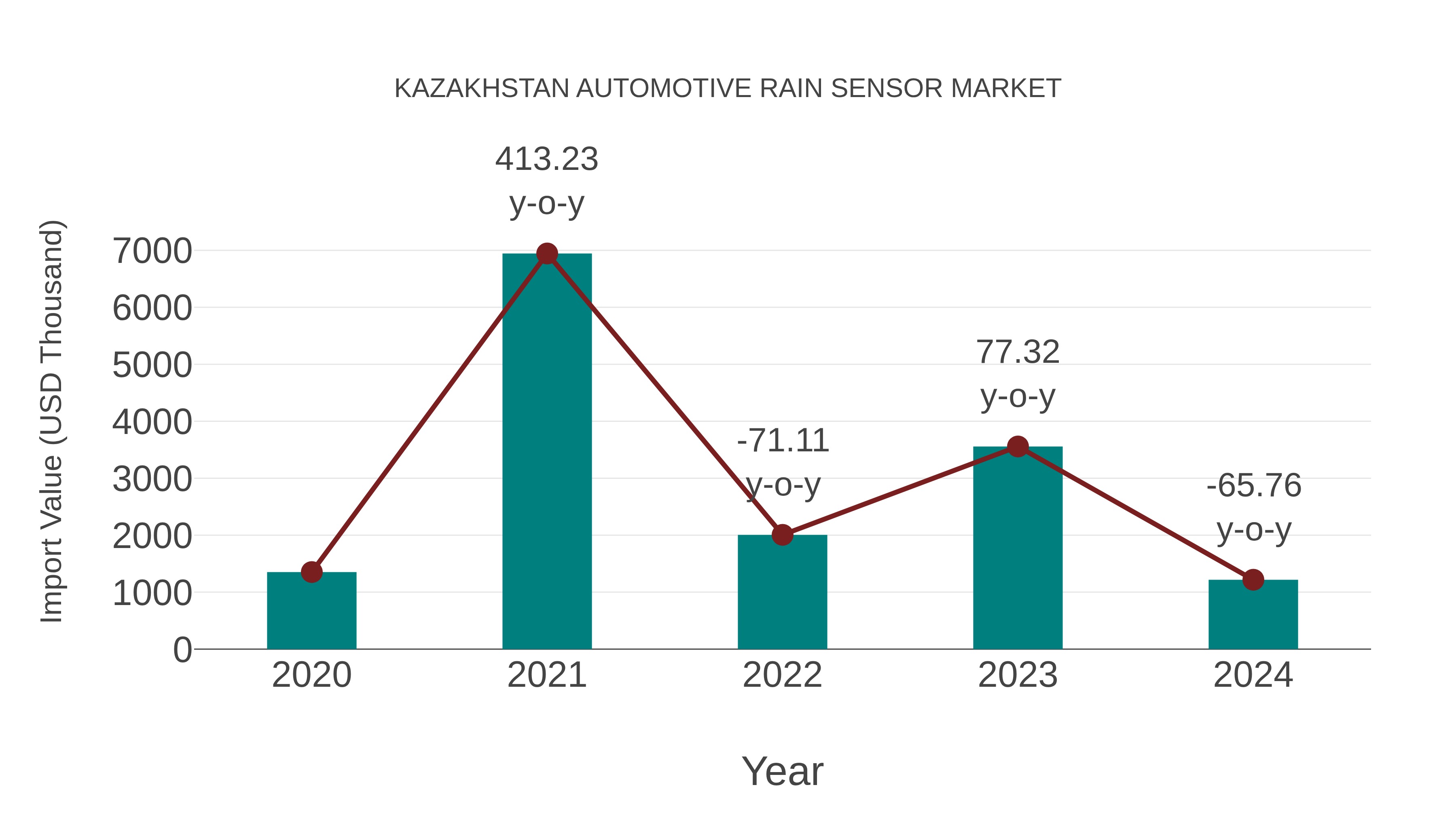 Kazakhstan Automotive Rain Sensor Market: Import Trend Analysis