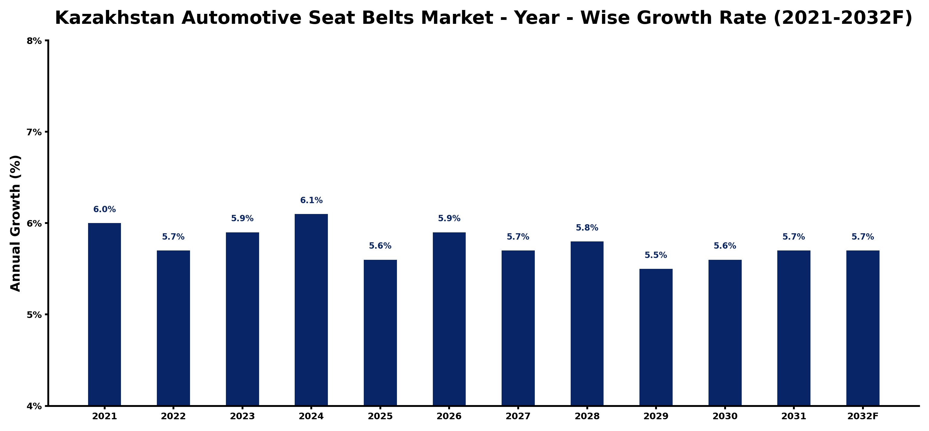 Kazakhstan Automotive Seat Belts Market Year-wise Growth Rate and Key Drivers