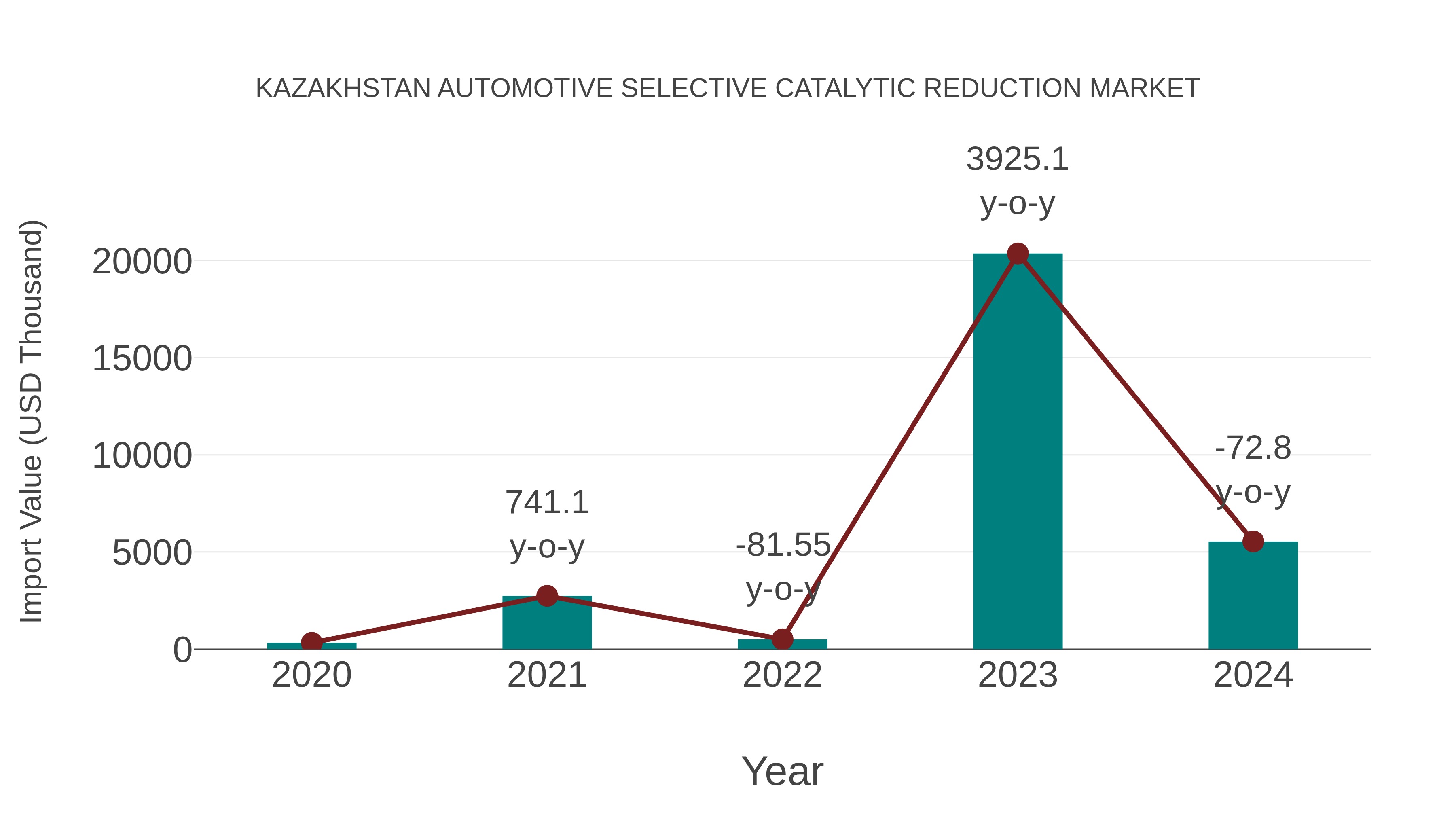  Kazakhstan Automotive Selective Catalytic Reduction Market: Import Trend Analysis