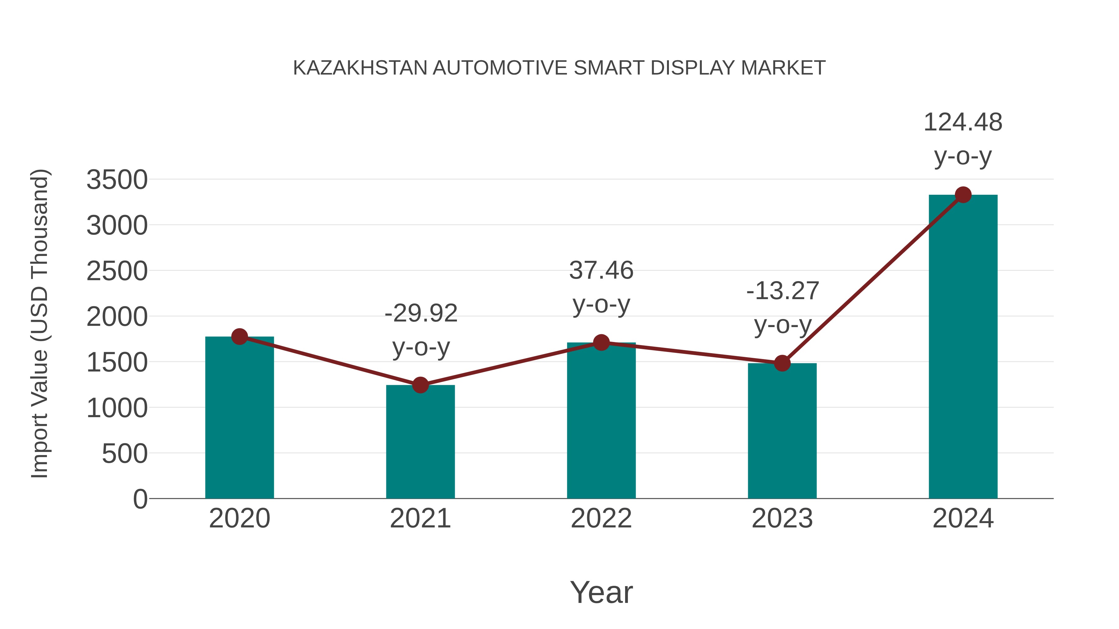  Kazakhstan Automotive Smart Display Market: Import Trend Analysis