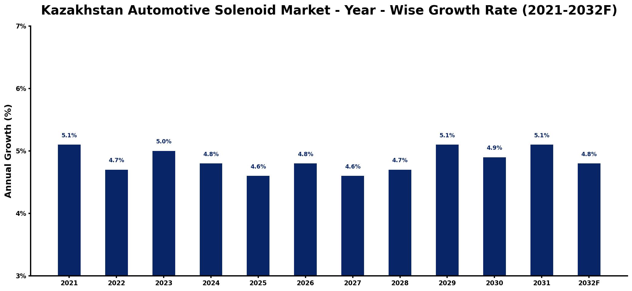 Kazakhstan Automotive Solenoid Market Year-wise Growth Rate and Key Drivers