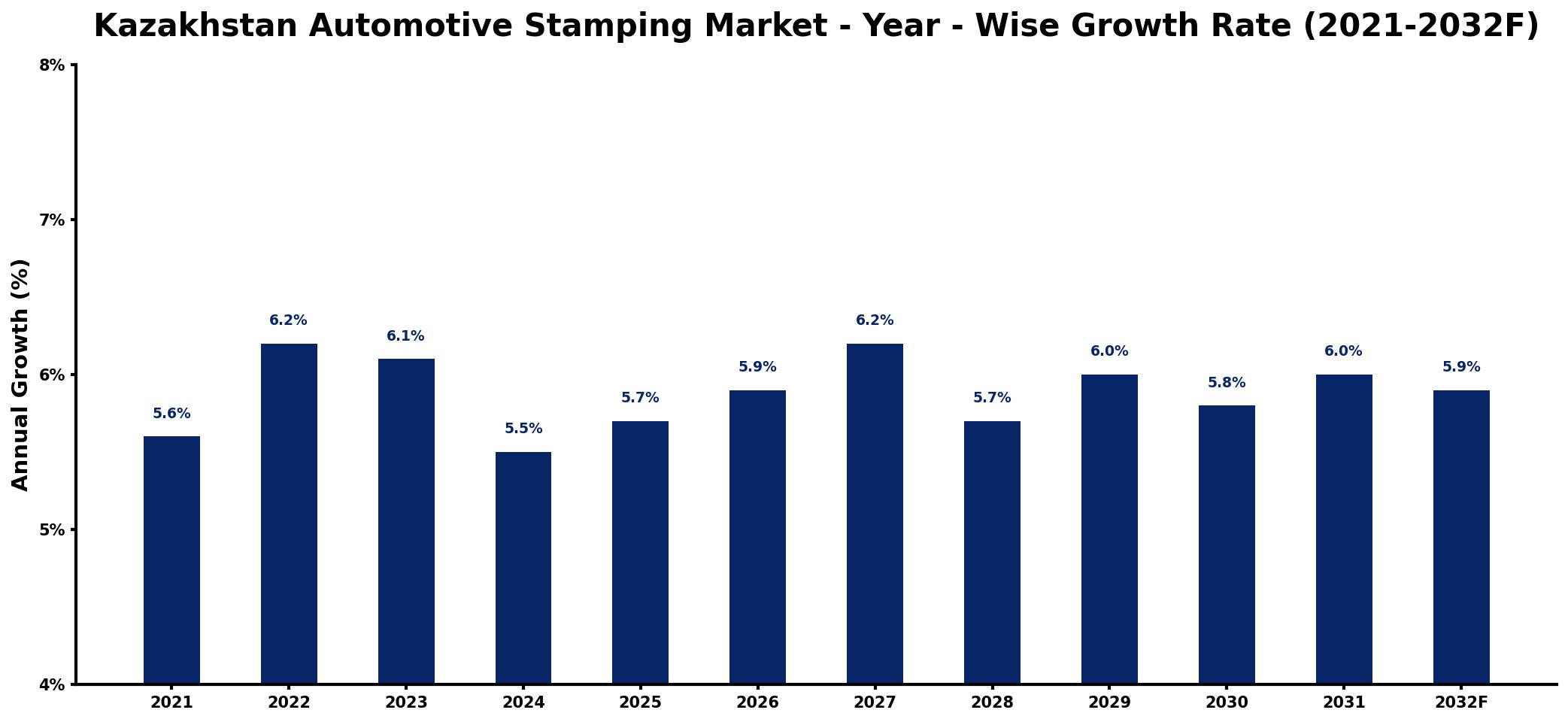 Kazakhstan Automotive Stamping Market Year-wise Growth Rate and Key Drivers