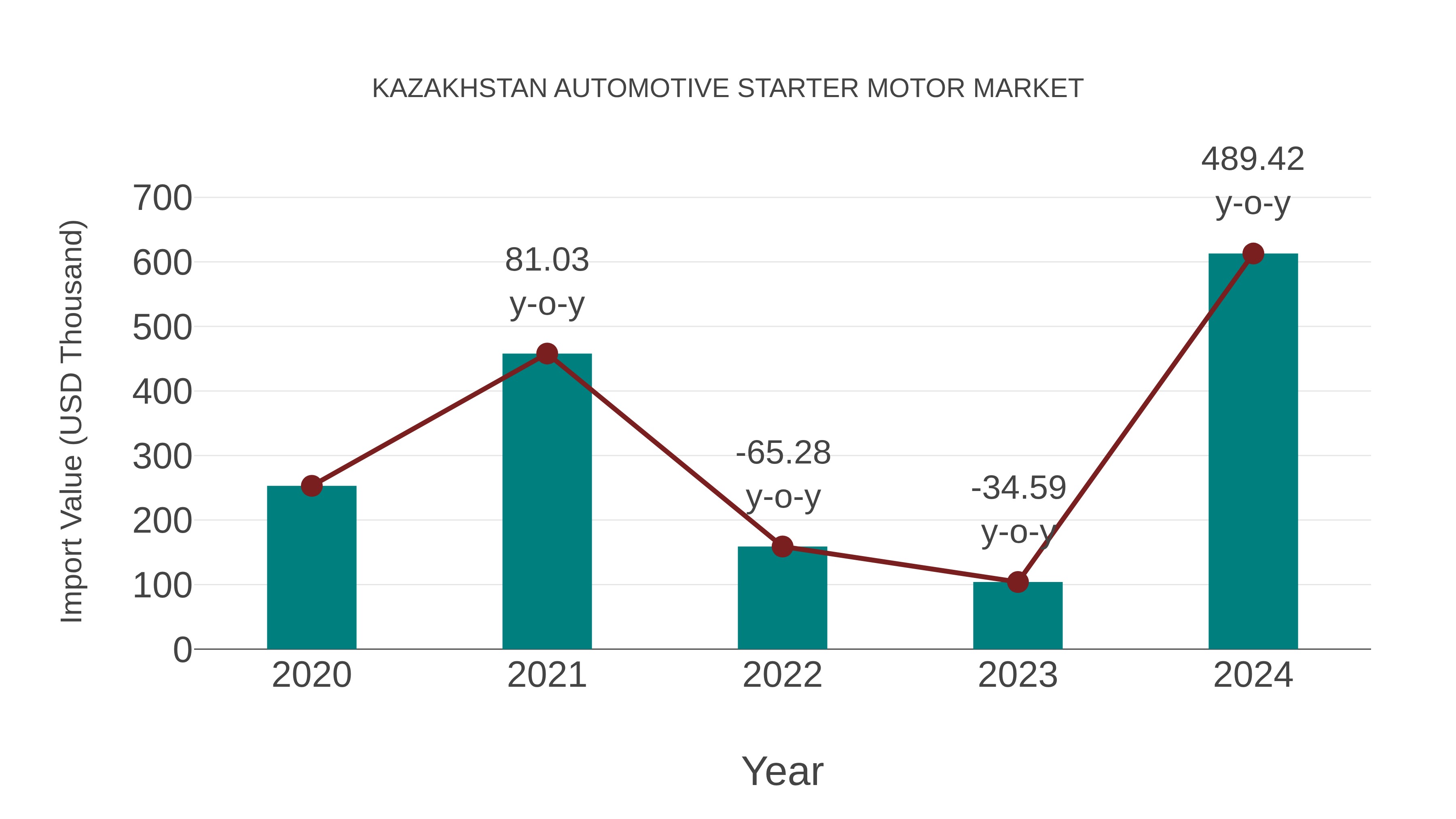  Kazakhstan Automotive Starter Motor Market: Import Trend Analysis
