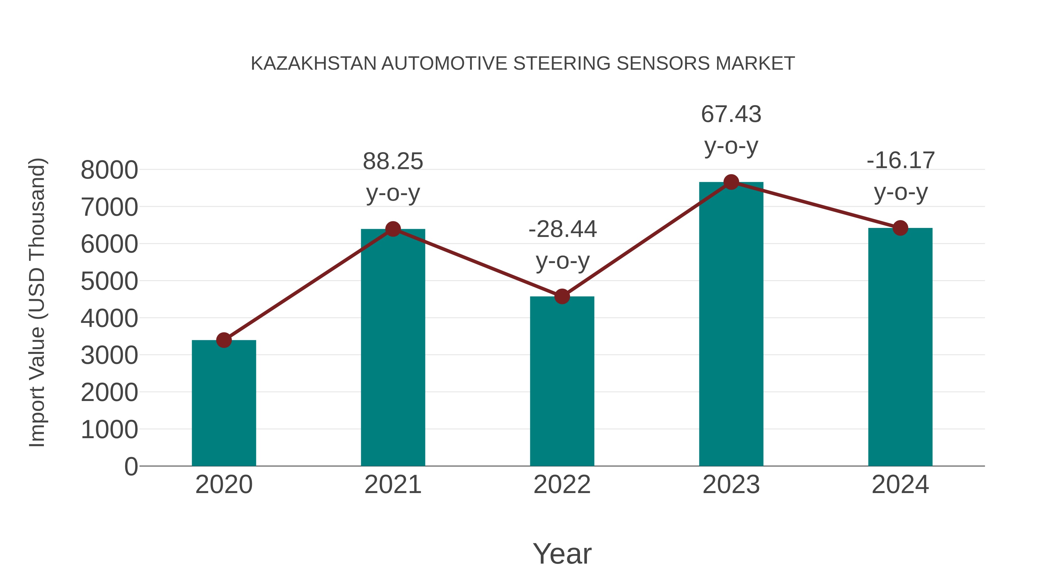  Kazakhstan Automotive Steering Sensors Market: Import Trend Analysis