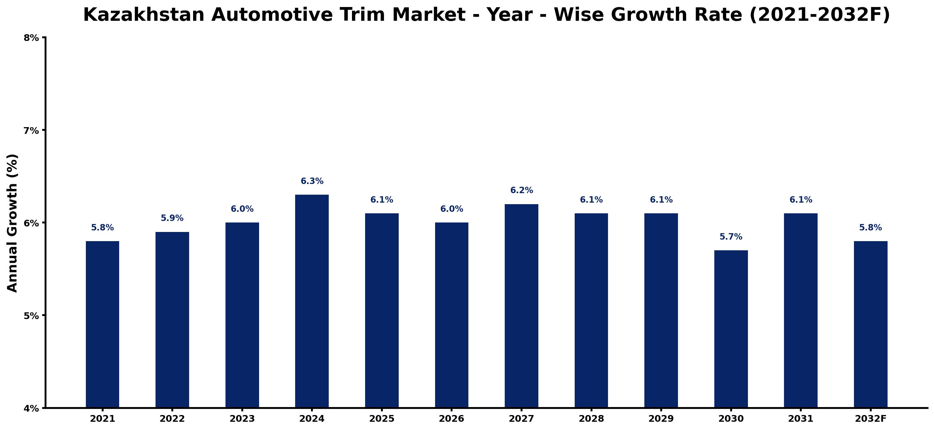 Kazakhstan Automotive Trim Market Year-wise Growth Rate and Key Drivers