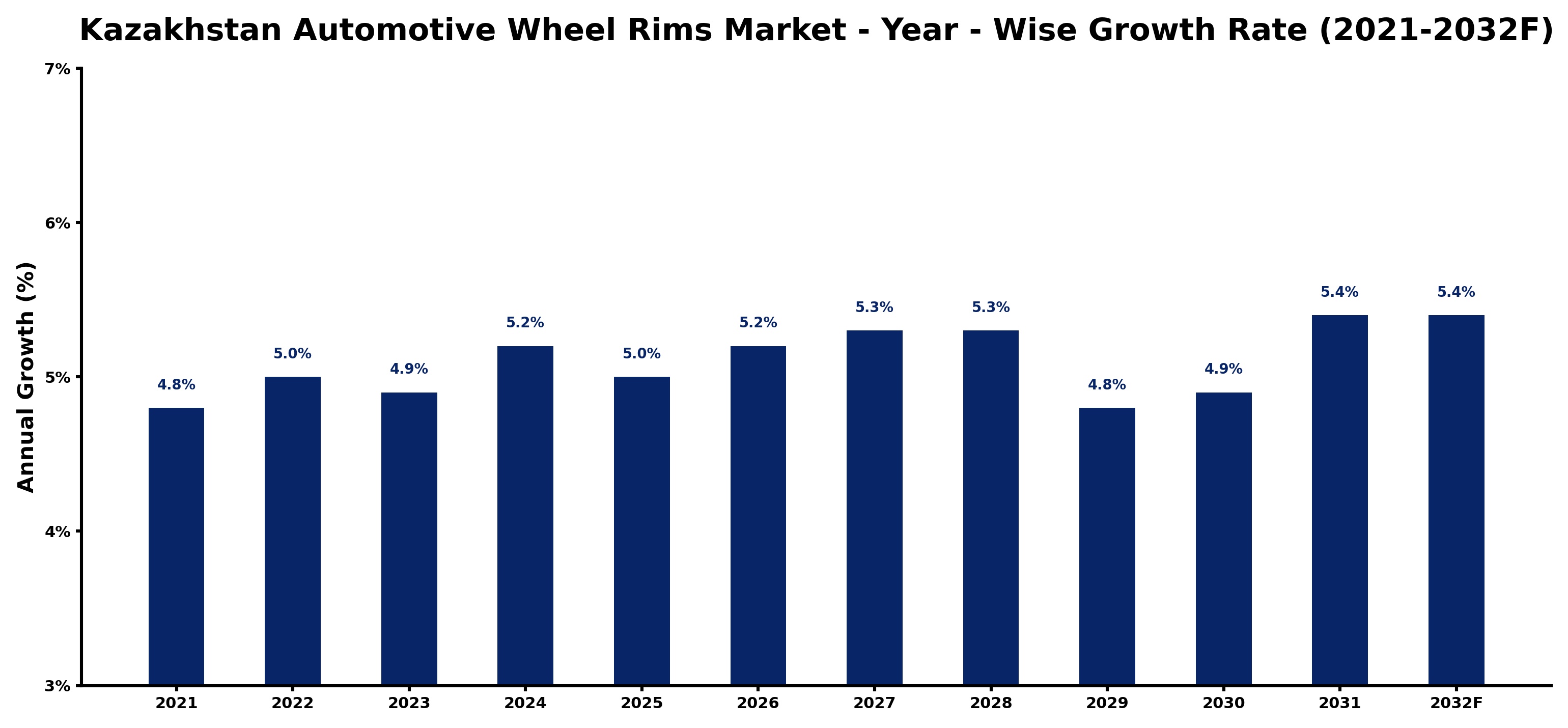 Kazakhstan Automotive Wheel Rims Market Year-wise Growth Rate and Key Drivers