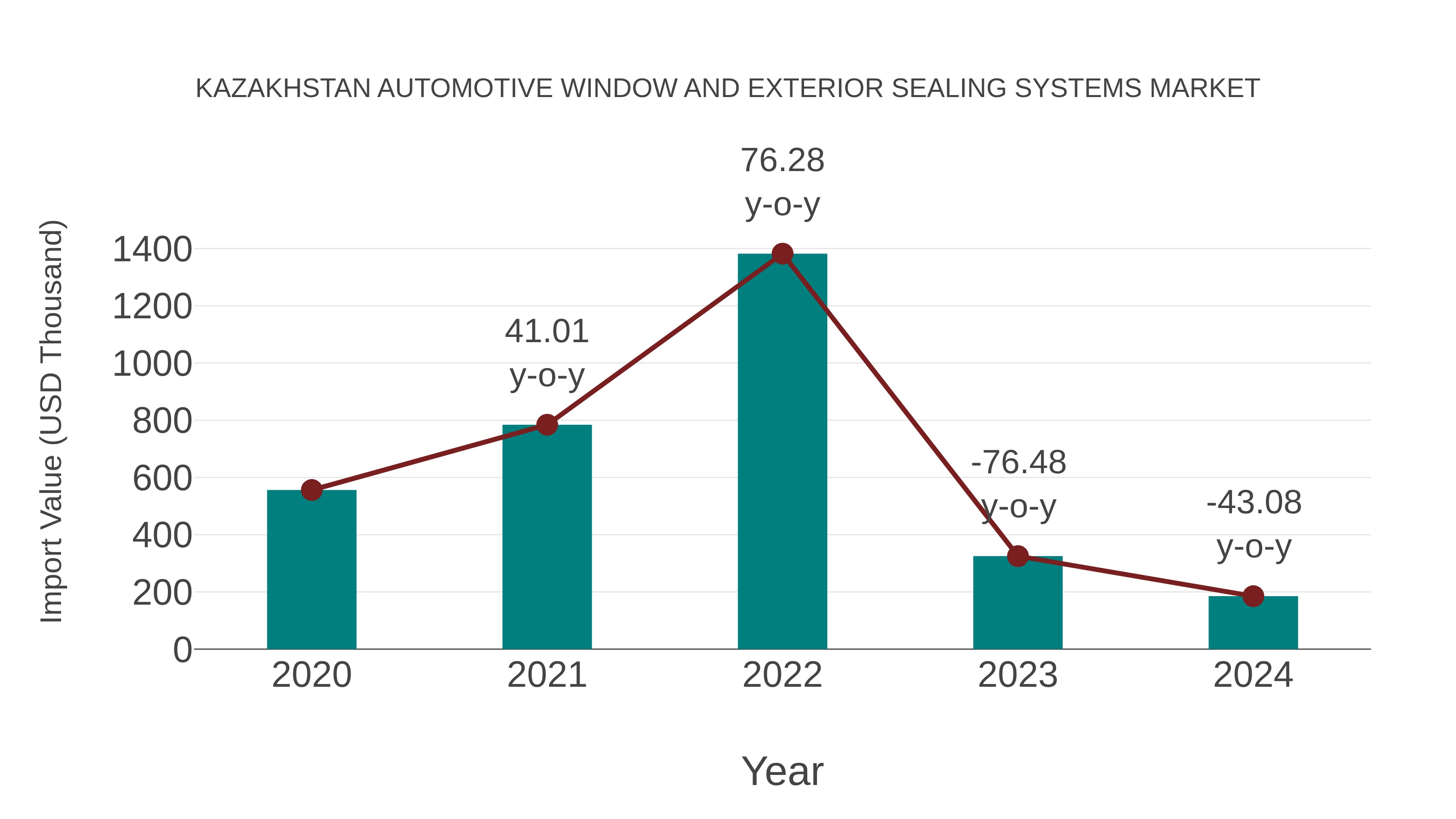  Kazakhstan Automotive Window and Exterior Sealing Systems Market: Import Trend Analysis