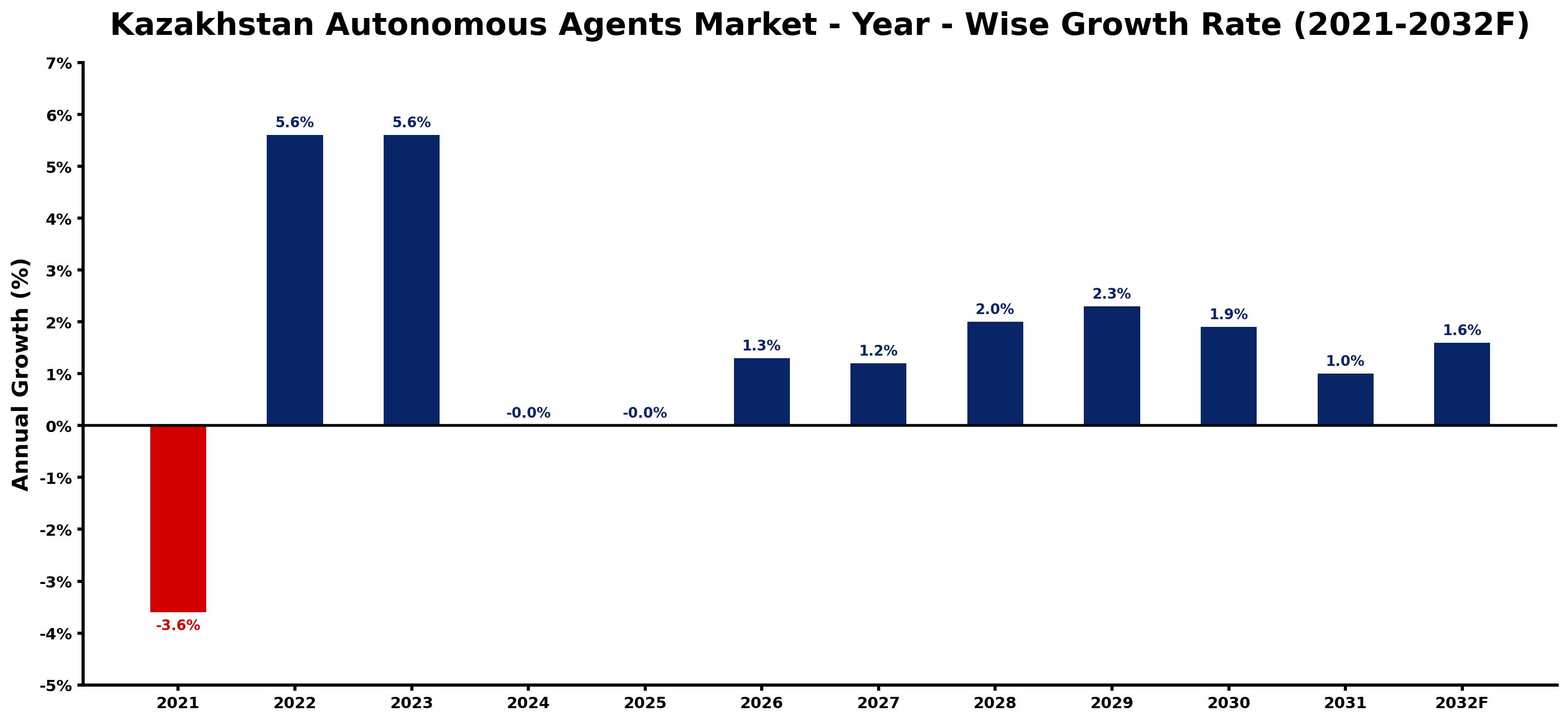 Kazakhstan Autonomous Agents Market Year-wise Growth Rate and Key Drivers