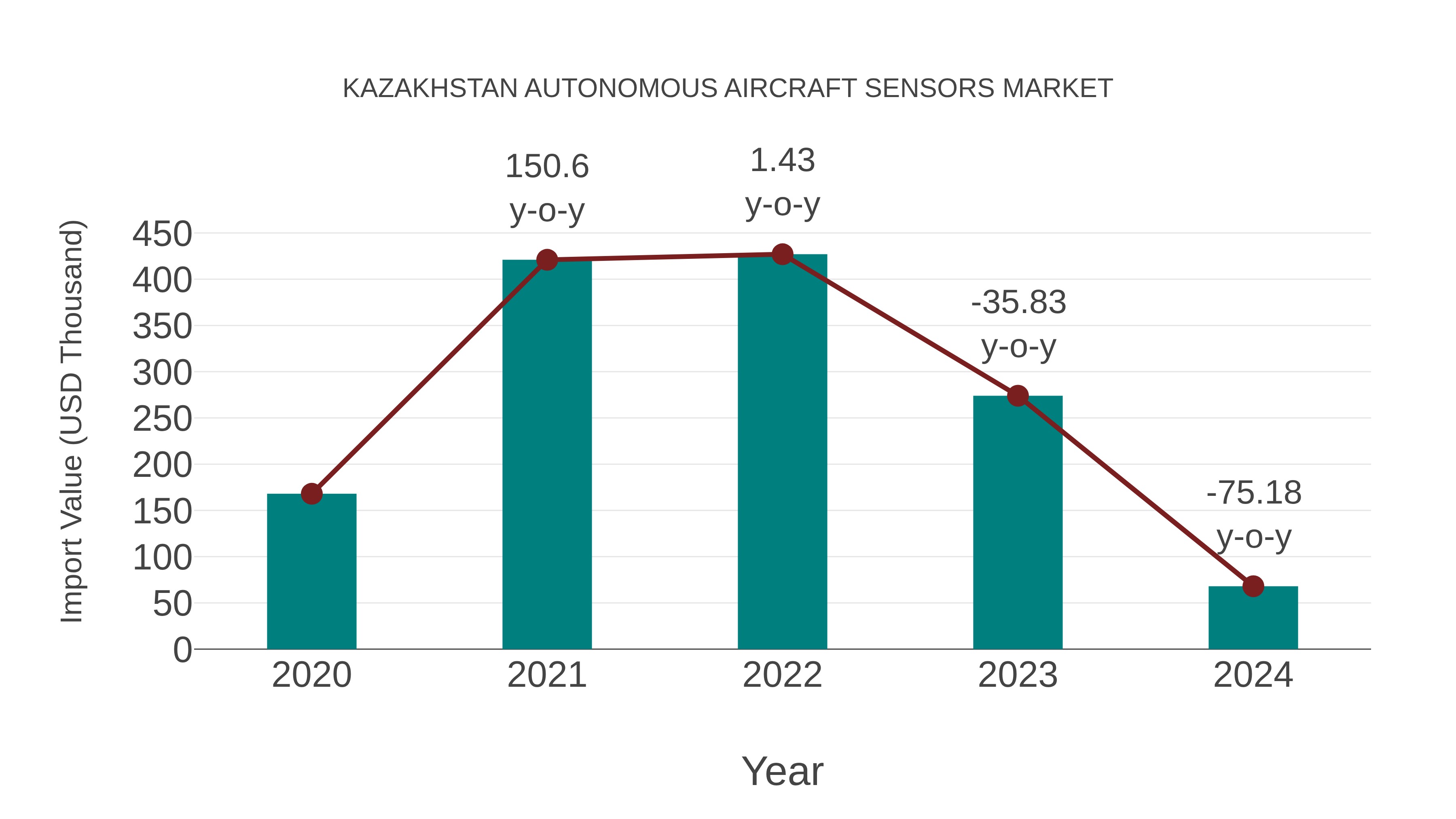 Kazakhstan Autonomous Aircraft Sensors Market: Import Trend Analysis