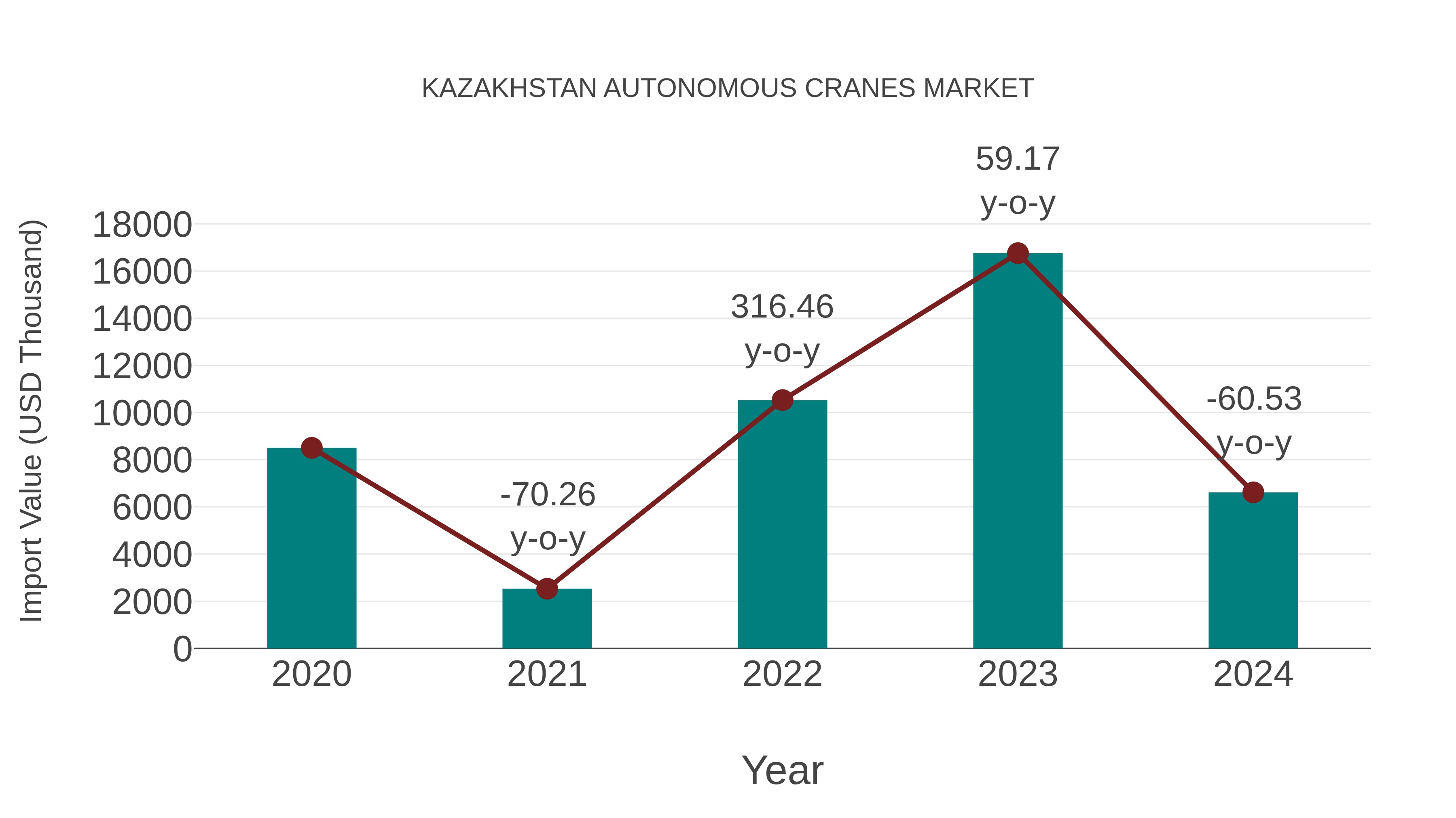  Kazakhstan Autonomous Cranes Market: Import Trend Analysis