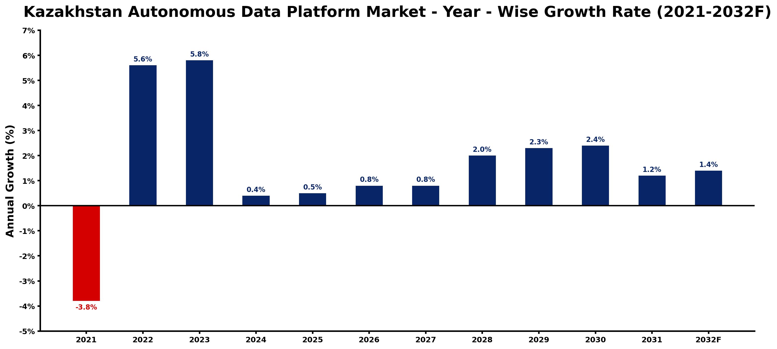 Kazakhstan Autonomous Data Platform Market Year-wise Growth Rate and Key Drivers