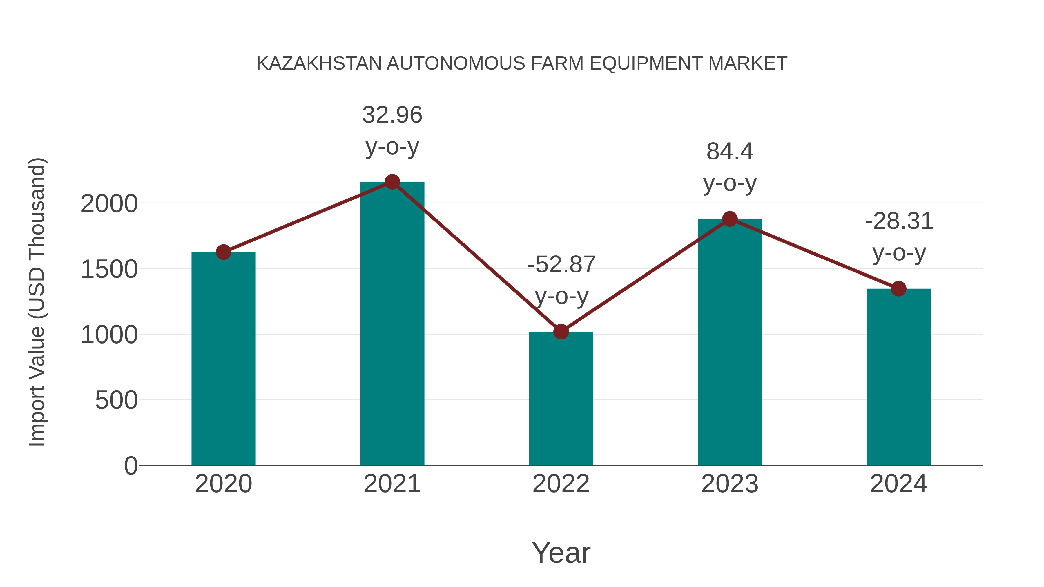  Kazakhstan Autonomous Farm Equipment Market: Import Trend Analysis