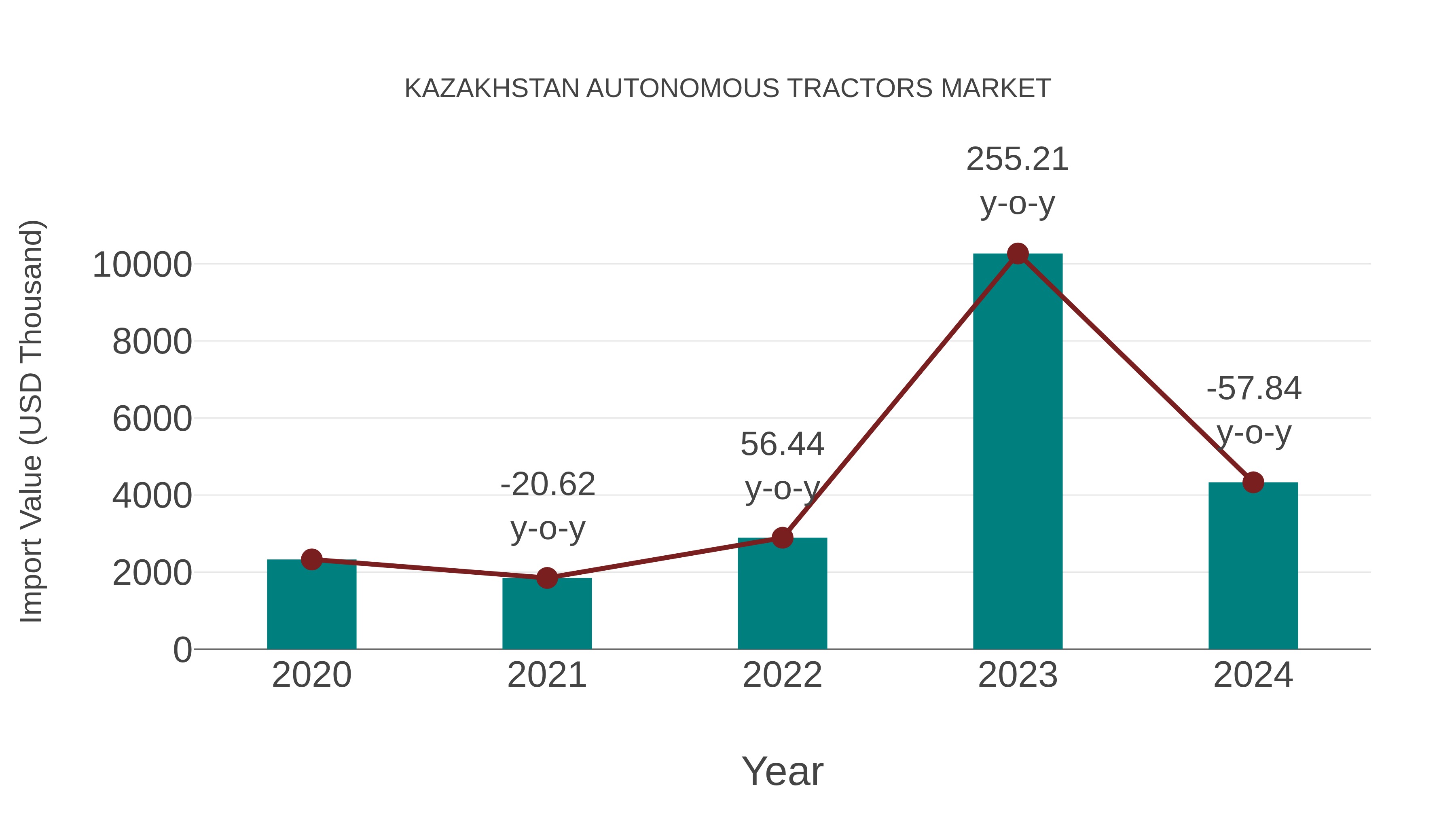Kazakhstan Autonomous Tractors Market: Import Trend Analysis