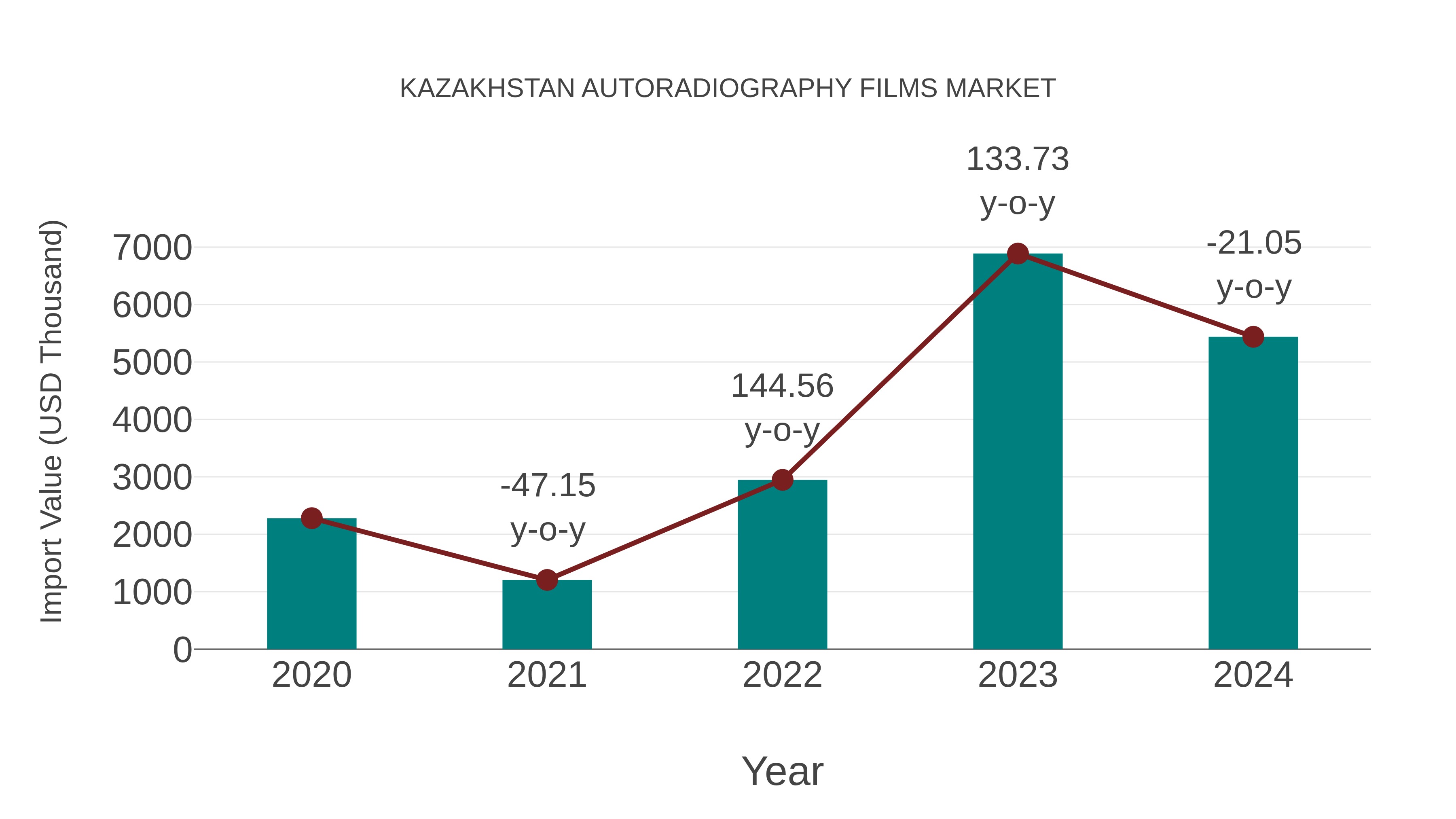 Kazakhstan Autoradiography Films Market: Import Trend Analysis