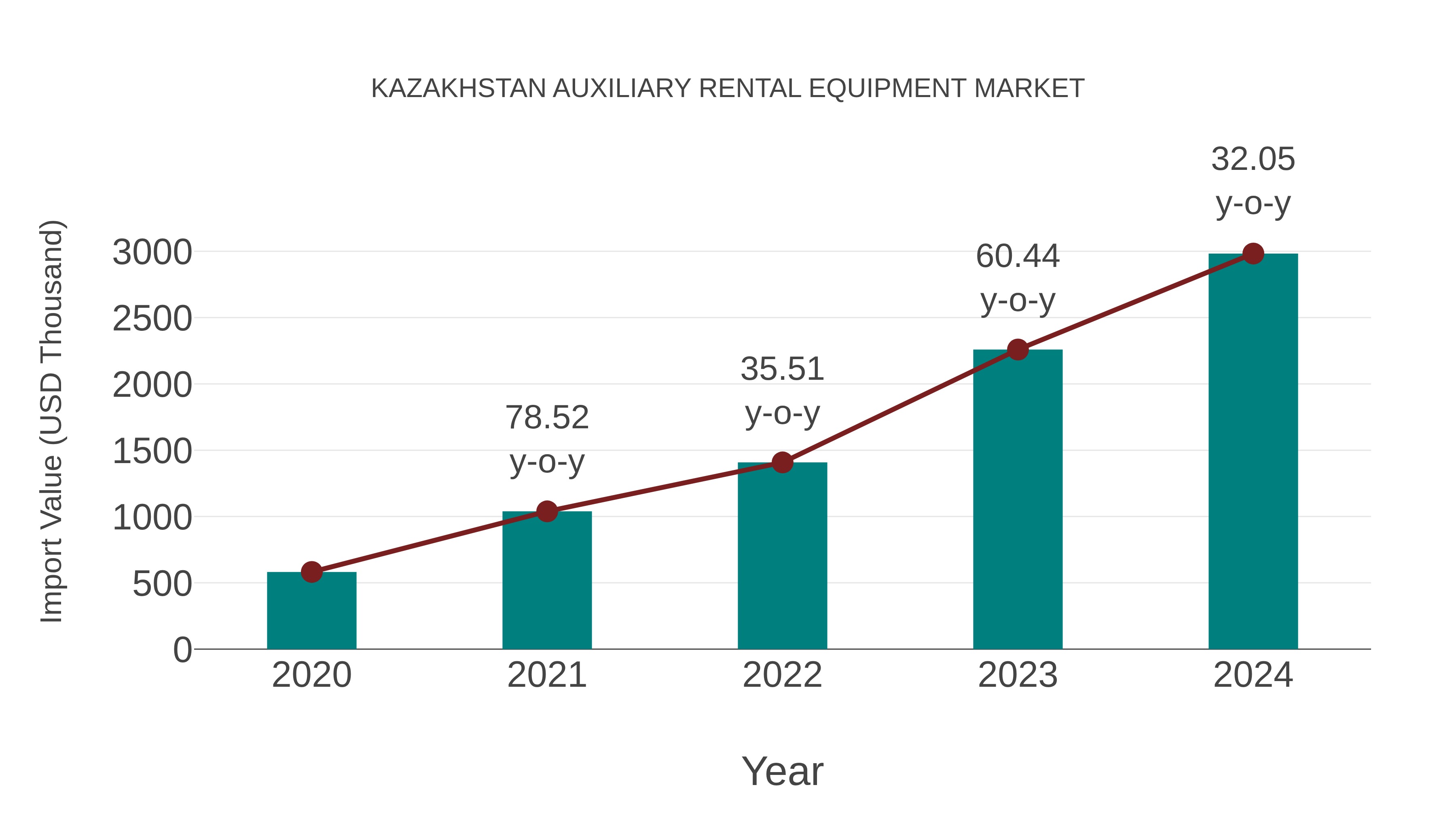 Kazakhstan Auxiliary Rental Equipment Market: Import Trend Analysis