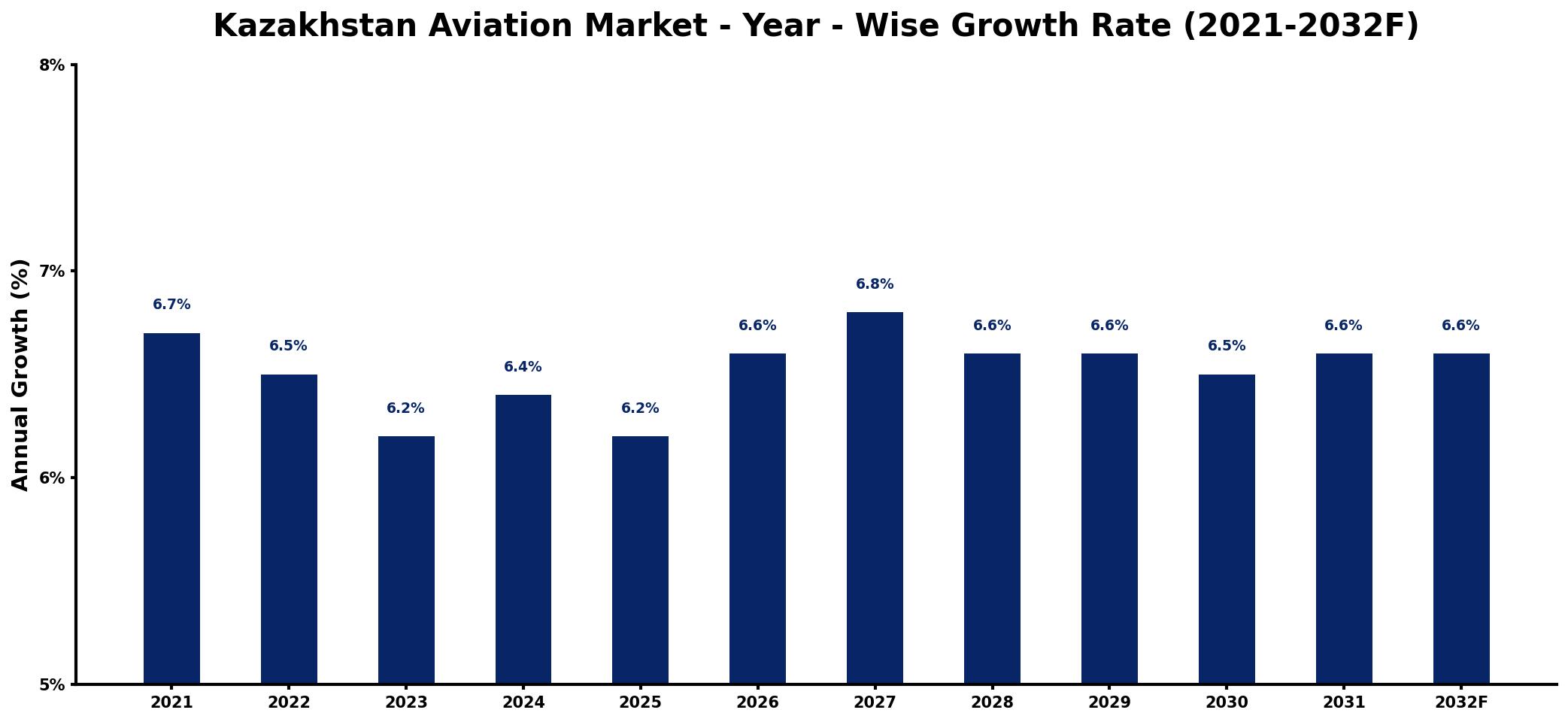 Kazakhstan Aviation Market Year-wise Growth Rate and Key Drivers