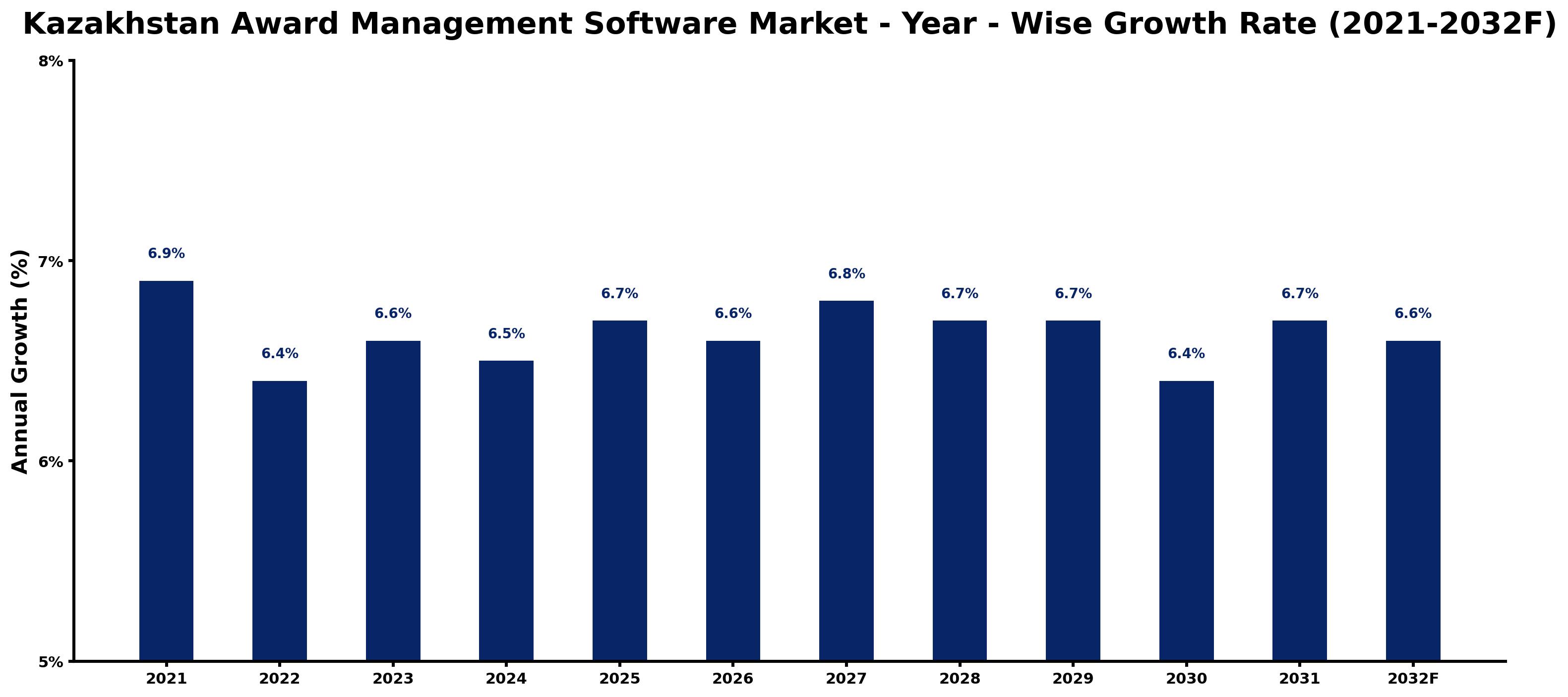 Kazakhstan Award Management Software Market Year-wise Growth Rate and Key Drivers