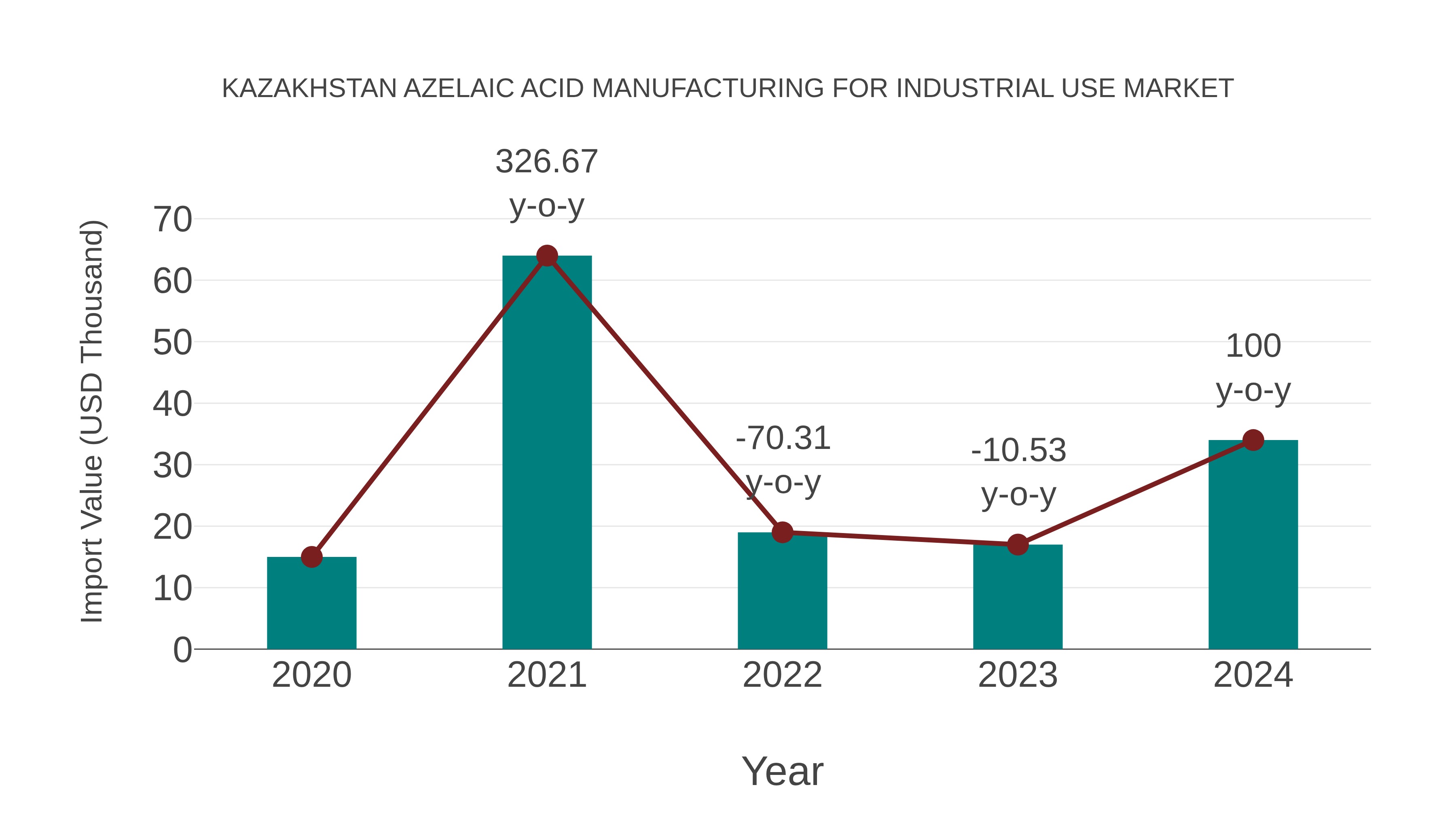 Kazakhstan Azelaic Acid Manufacturing for Industrial Use Market: Import Trend Analysis