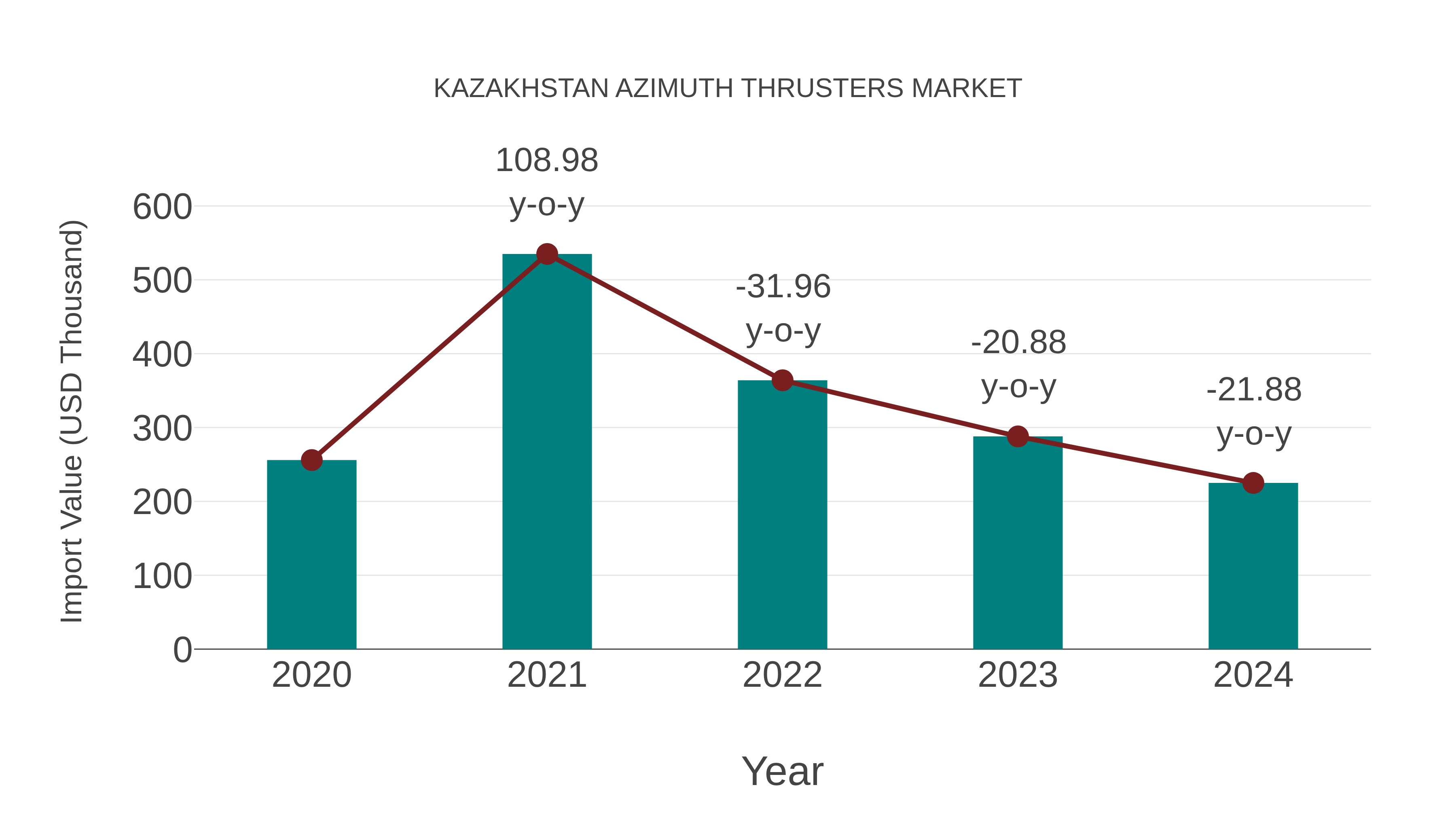  Kazakhstan Azimuth Thrusters Market: Import Trend Analysis