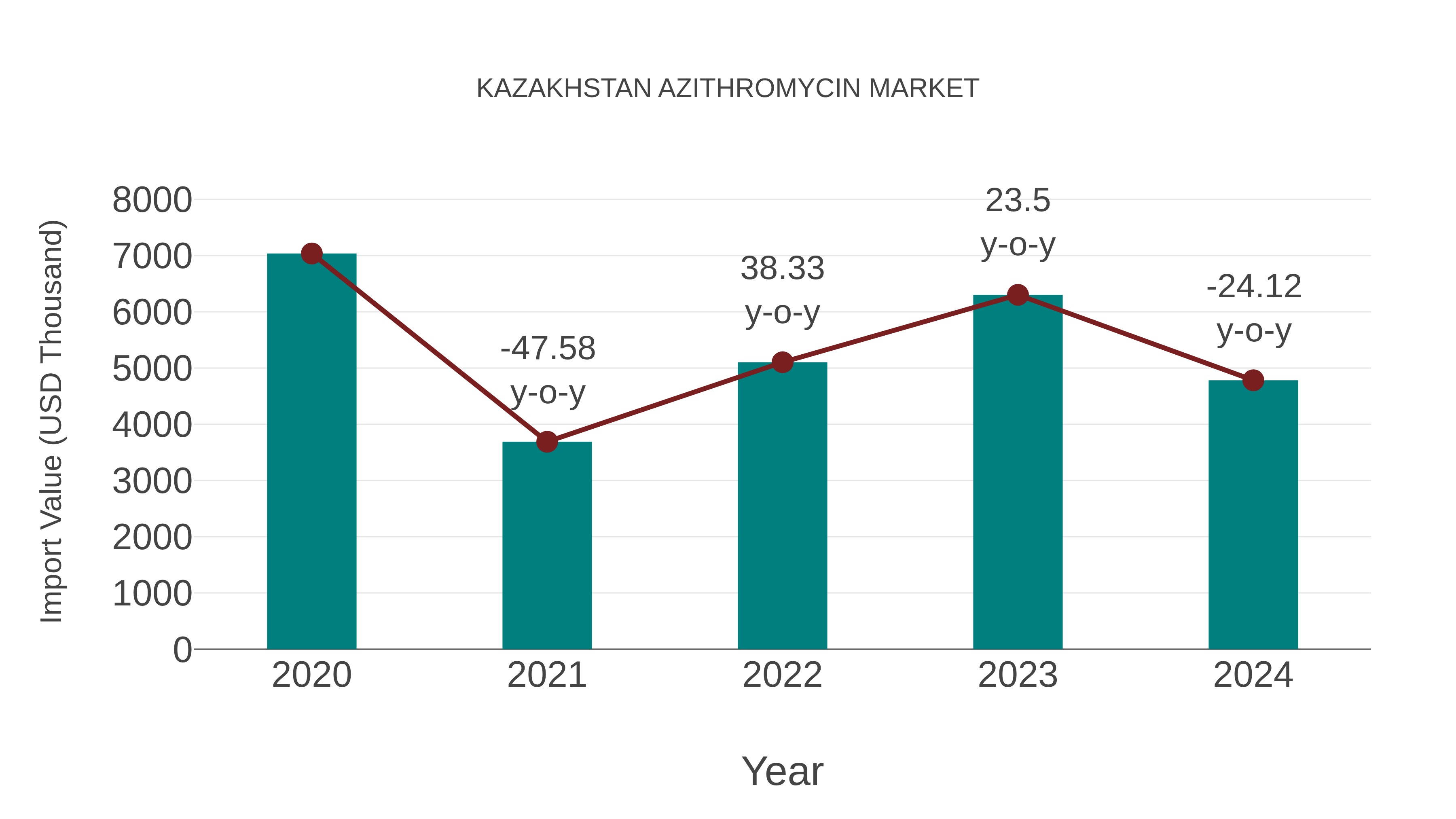  Kazakhstan Azithromycin Market: Import Trend Analysis