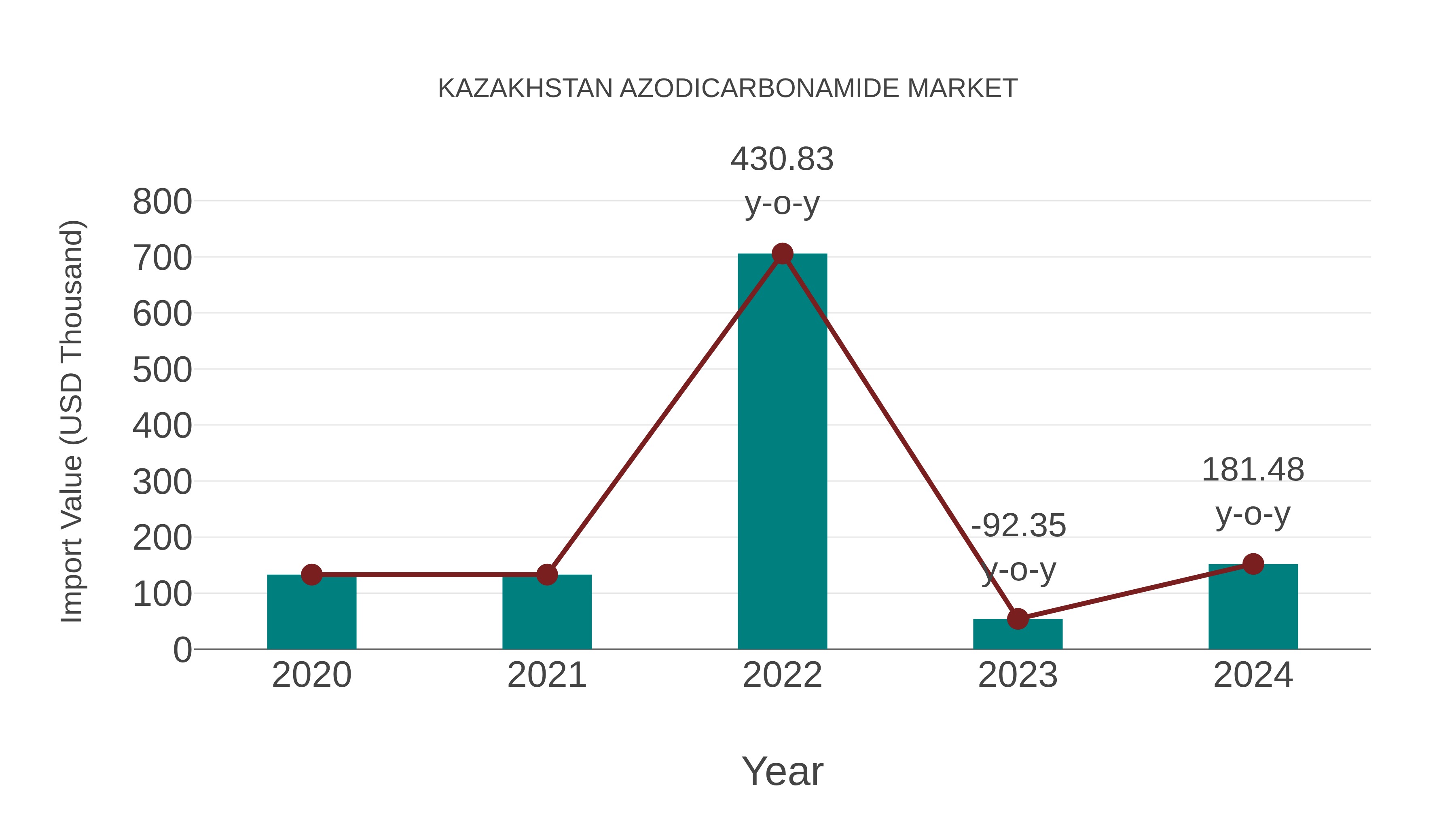  Kazakhstan Azodicarbonamide Market: Import Trend Analysis