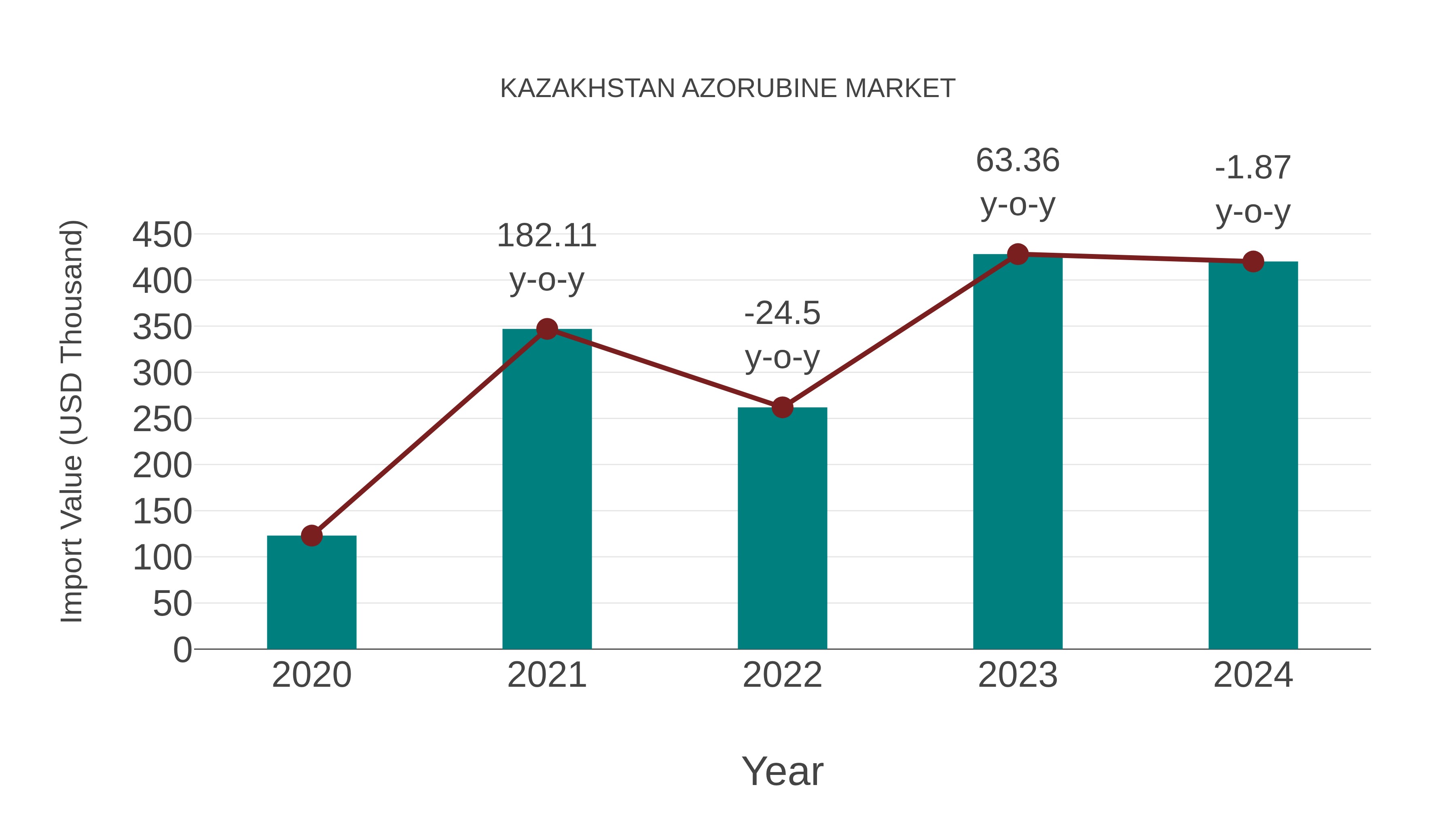  Kazakhstan Azorubine Market: Import Trend Analysis