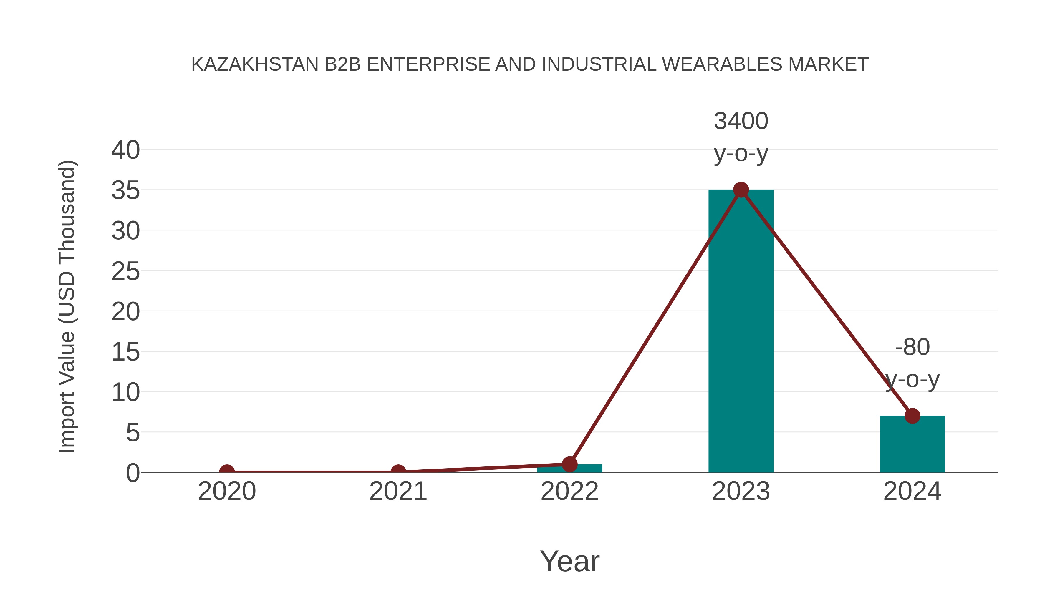 Kazakhstan B2b Enterprise and Industrial Wearables Market: Import Trend Analysis