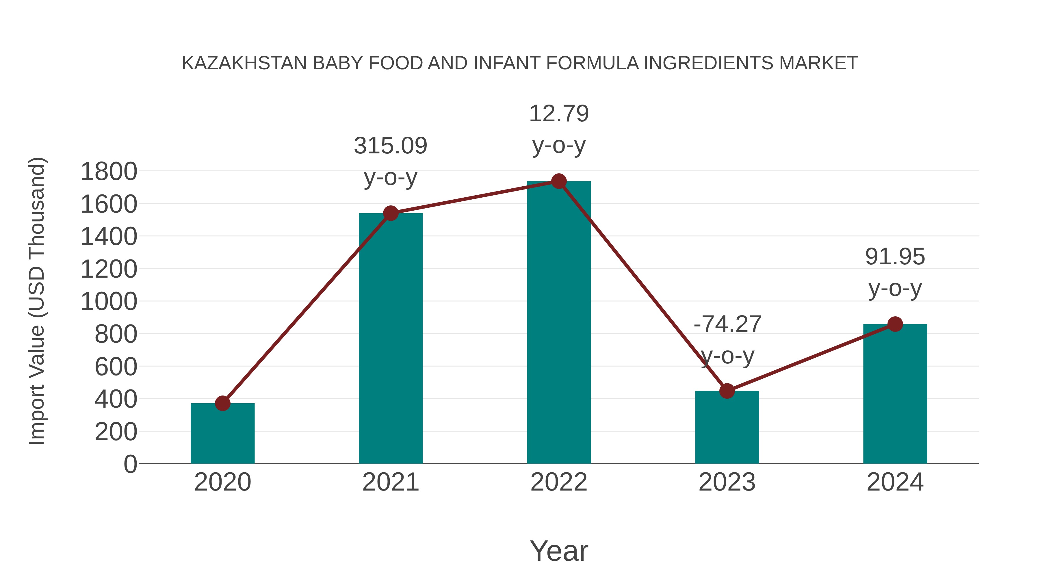 Kazakhstan Baby Food and Infant Formula Ingredients Market: Import Trend Analysis