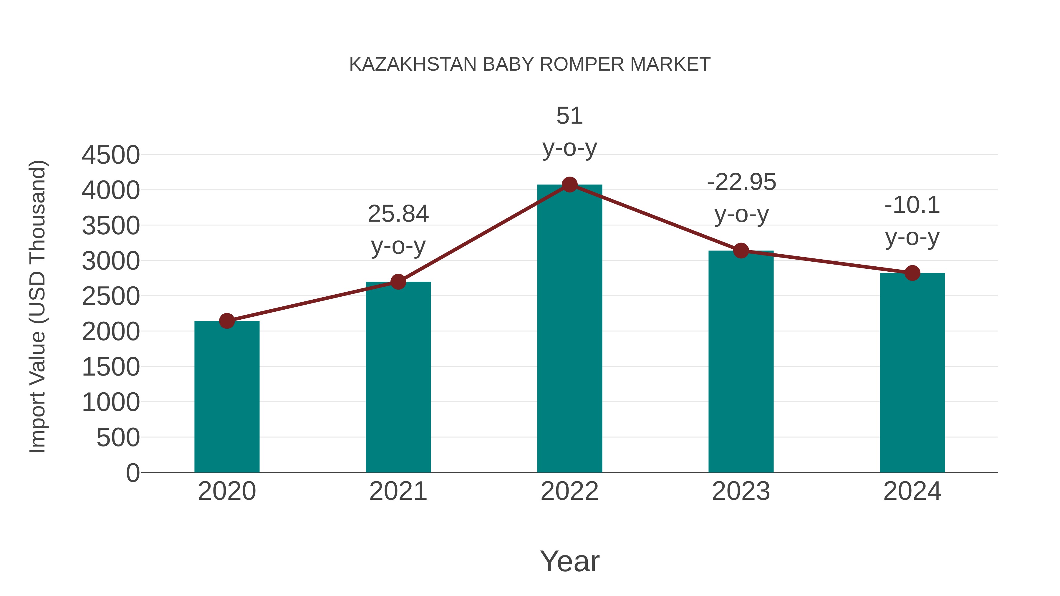 Kazakhstan Baby Romper Market: Import Trend Analysis