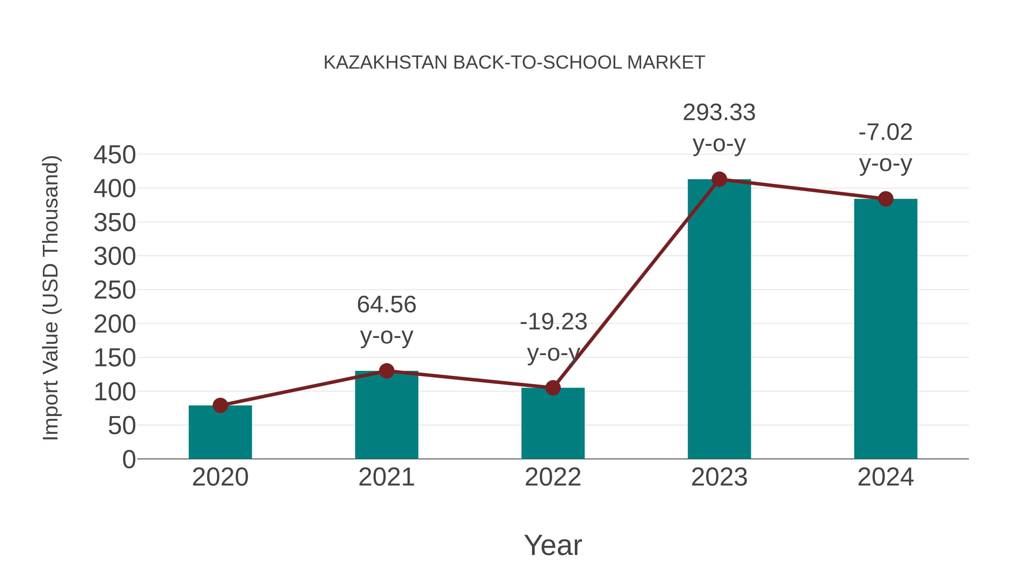  Kazakhstan Back-to-school Market: Import Trend Analysis