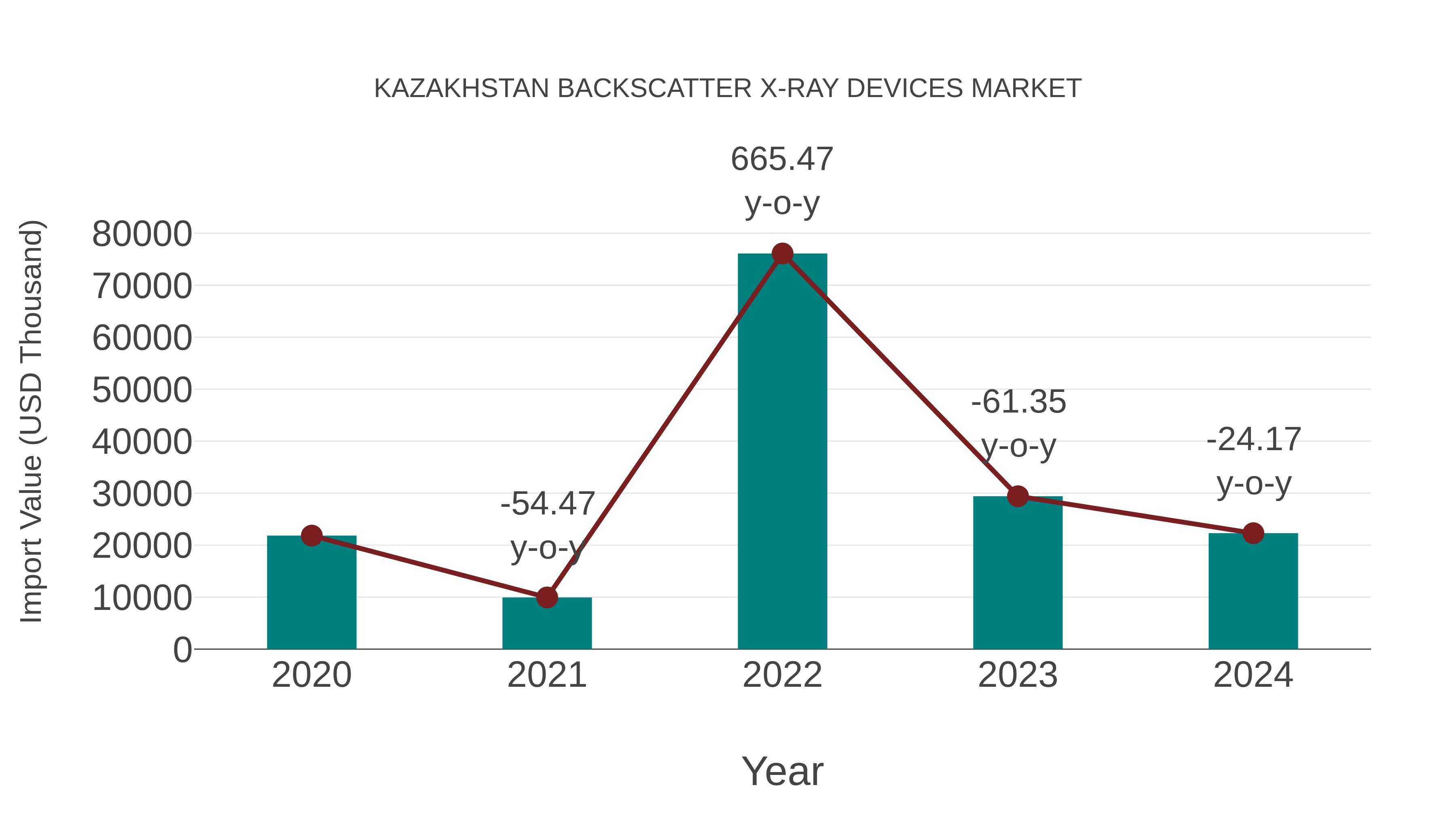 Kazakhstan Backscatter X-ray Devices Market: Import Trend Analysis