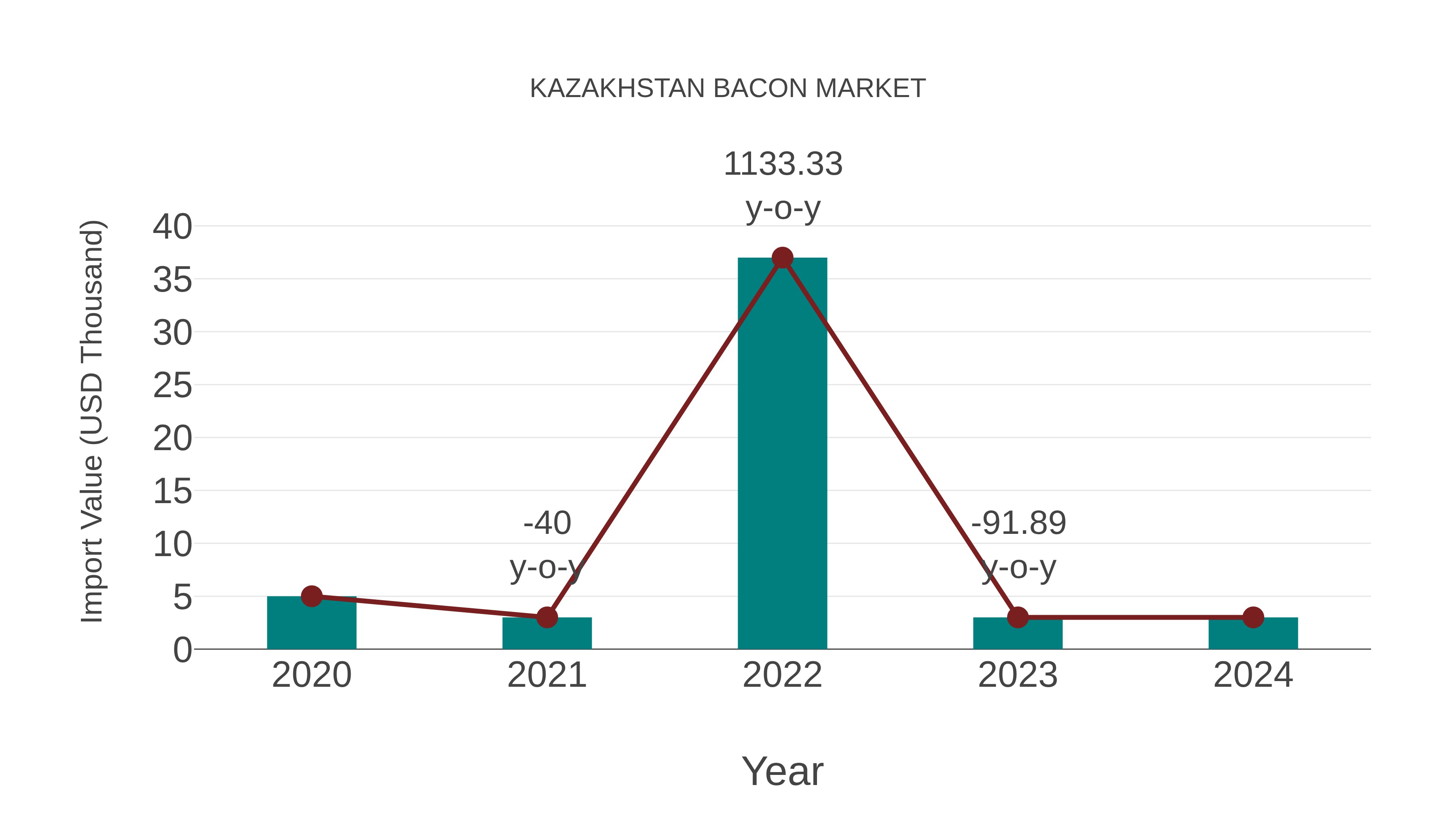  Kazakhstan Bacon Market: Import Trend Analysis