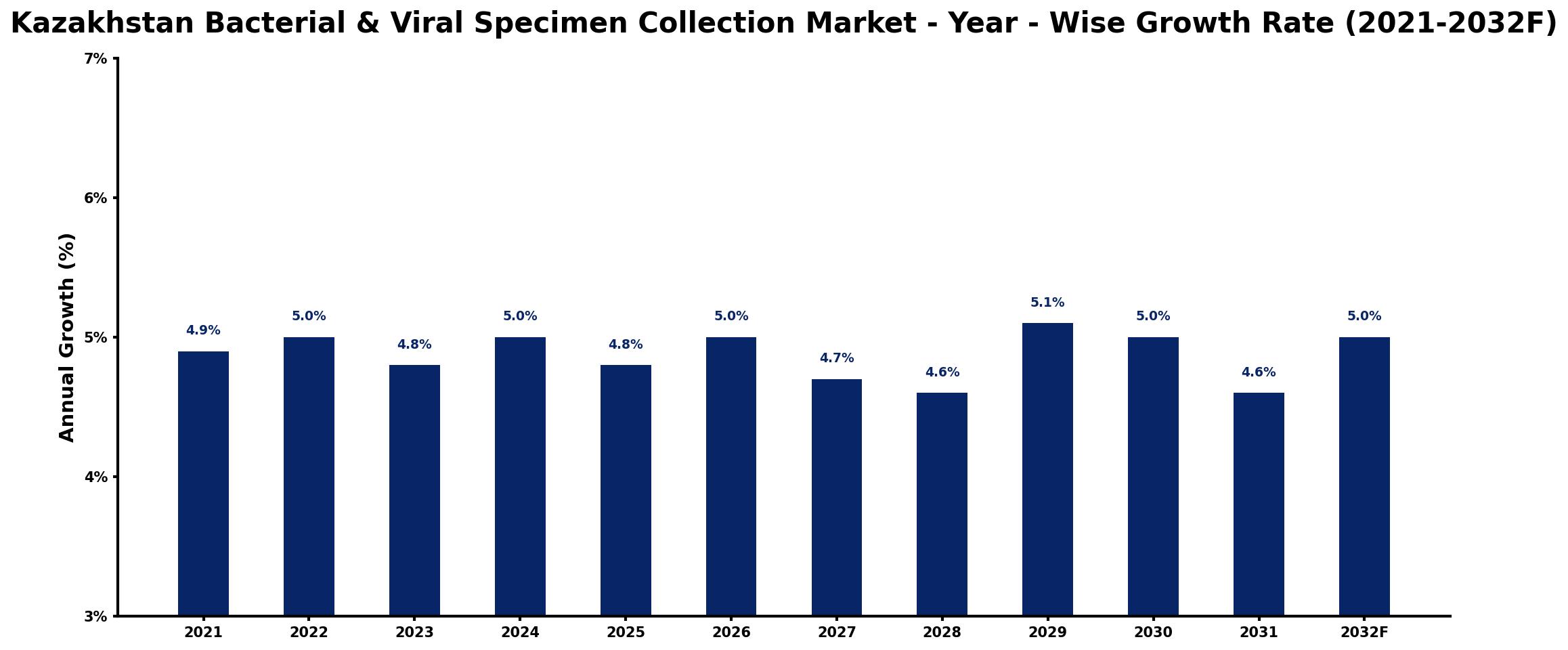Kazakhstan Bacterial & Viral Specimen Collection Market Year-wise Growth Rate and Key Drivers