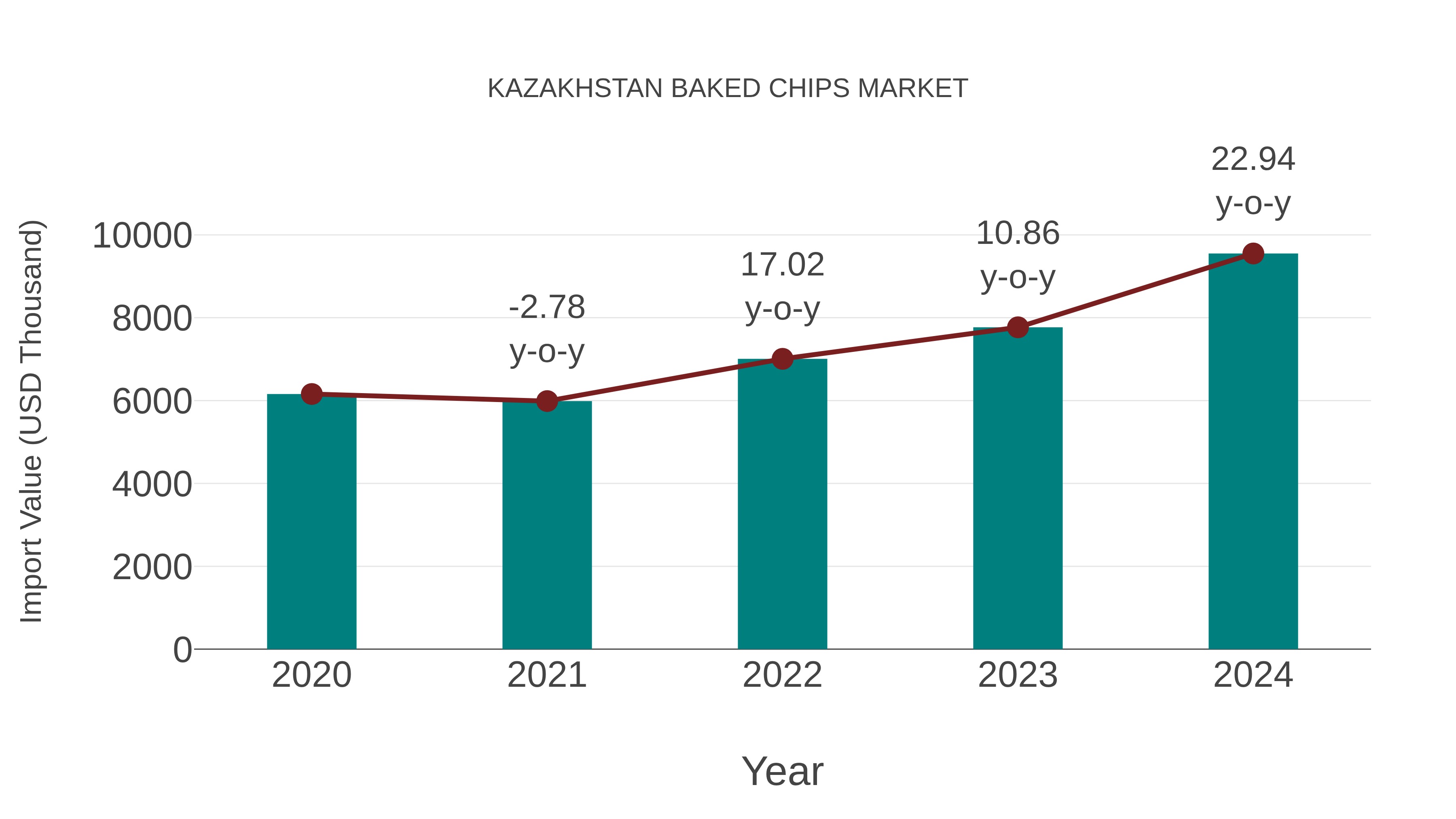  Kazakhstan Baked Chips Market: Import Trend Analysis