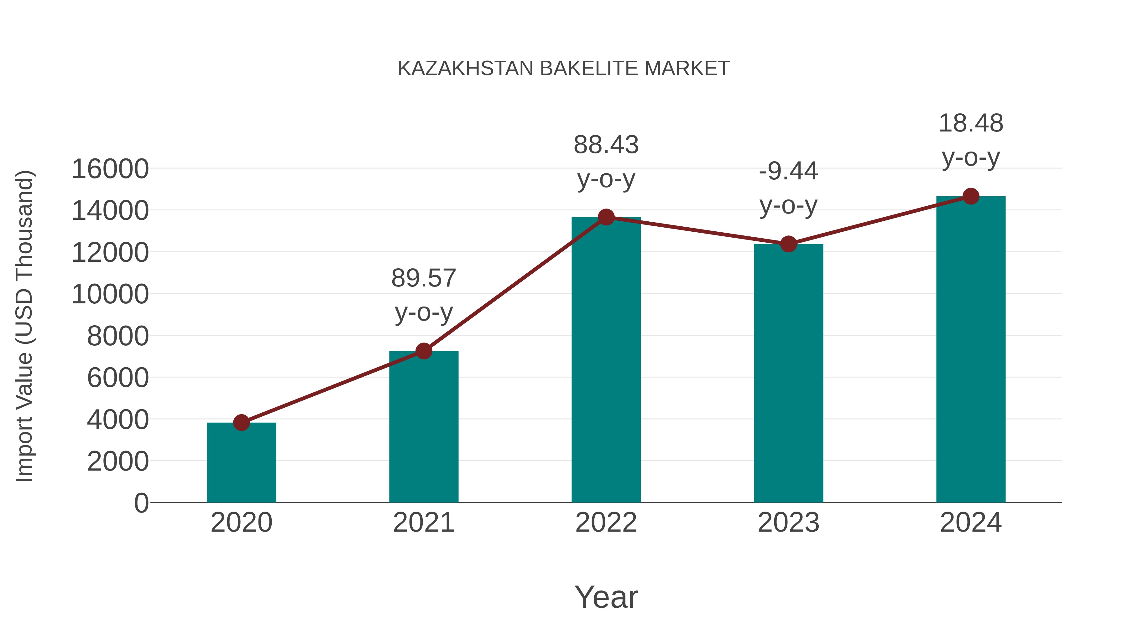  Kazakhstan Bakelite Market: Import Trend Analysis