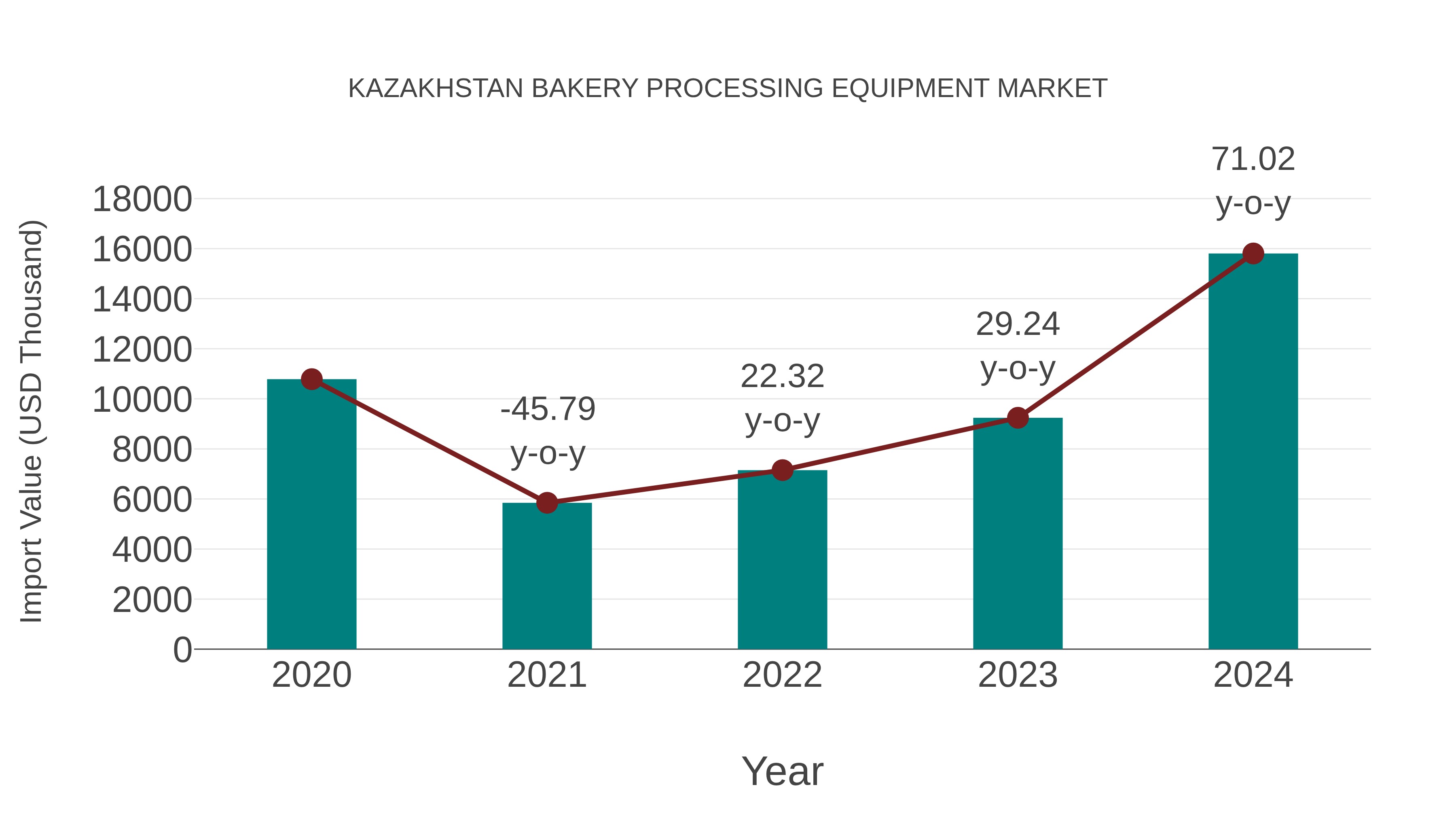  Kazakhstan Bakery Processing Equipment Market: Import Trend Analysis