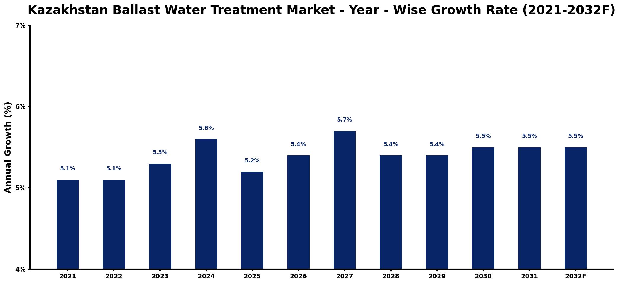 Kazakhstan Ballast Water Treatment Market Year-wise Growth Rate and Key Drivers