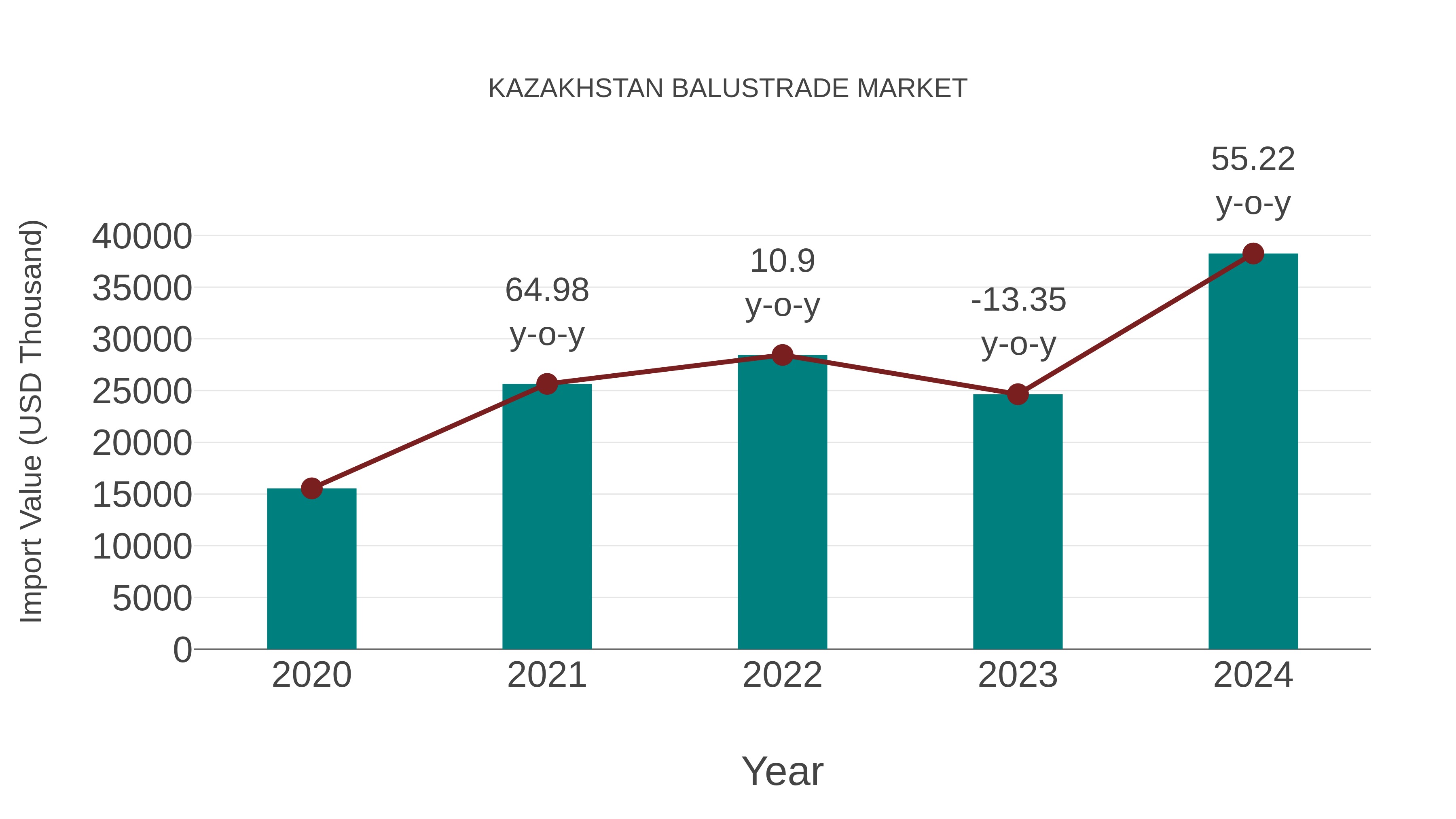  Kazakhstan Balustrade Market: Import Trend Analysis