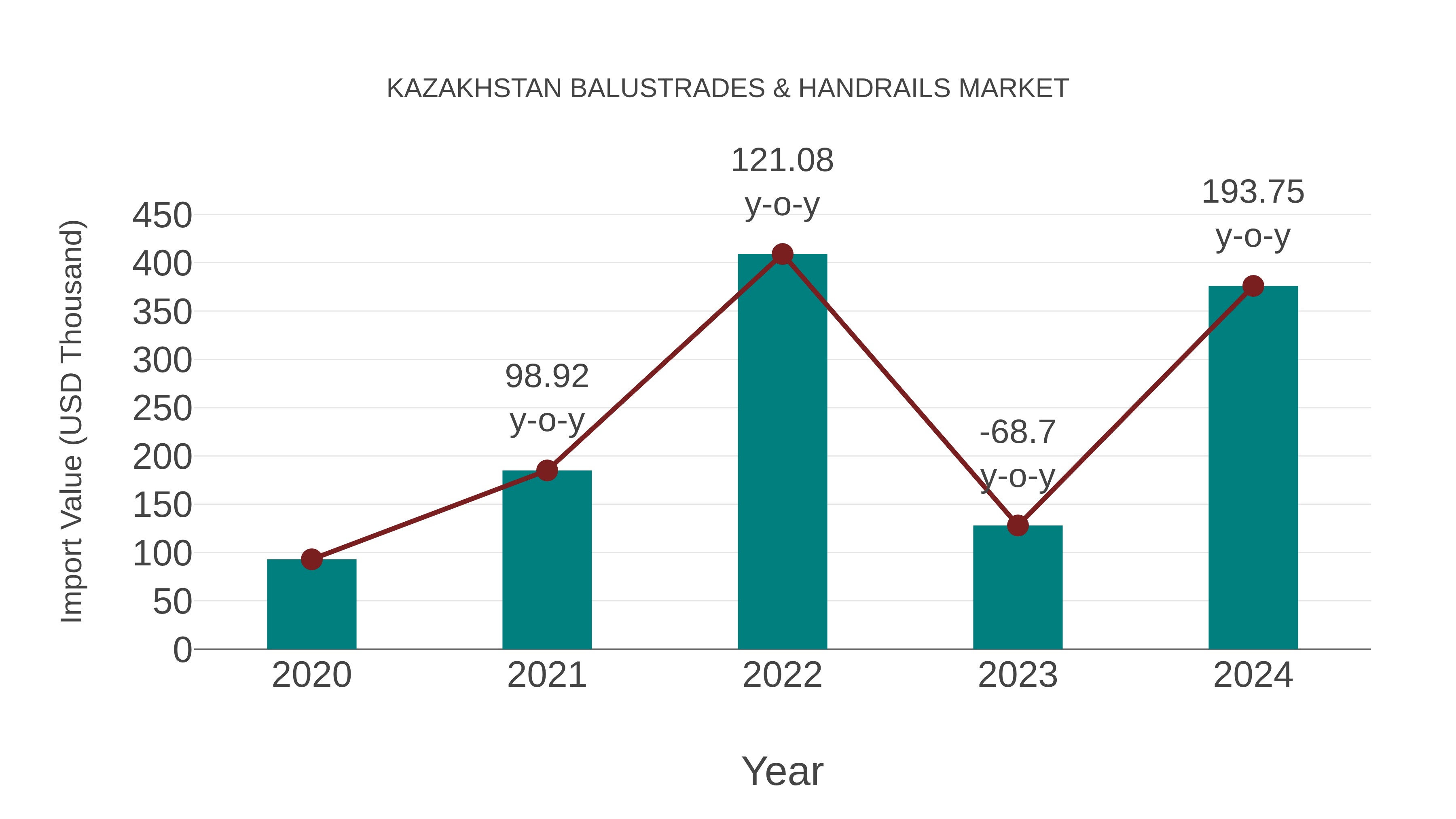 Kazakhstan Balustrades & Handrails Market: Import Trend Analysis